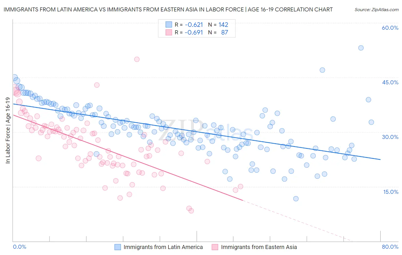 Immigrants from Latin America vs Immigrants from Eastern Asia In Labor Force | Age 16-19