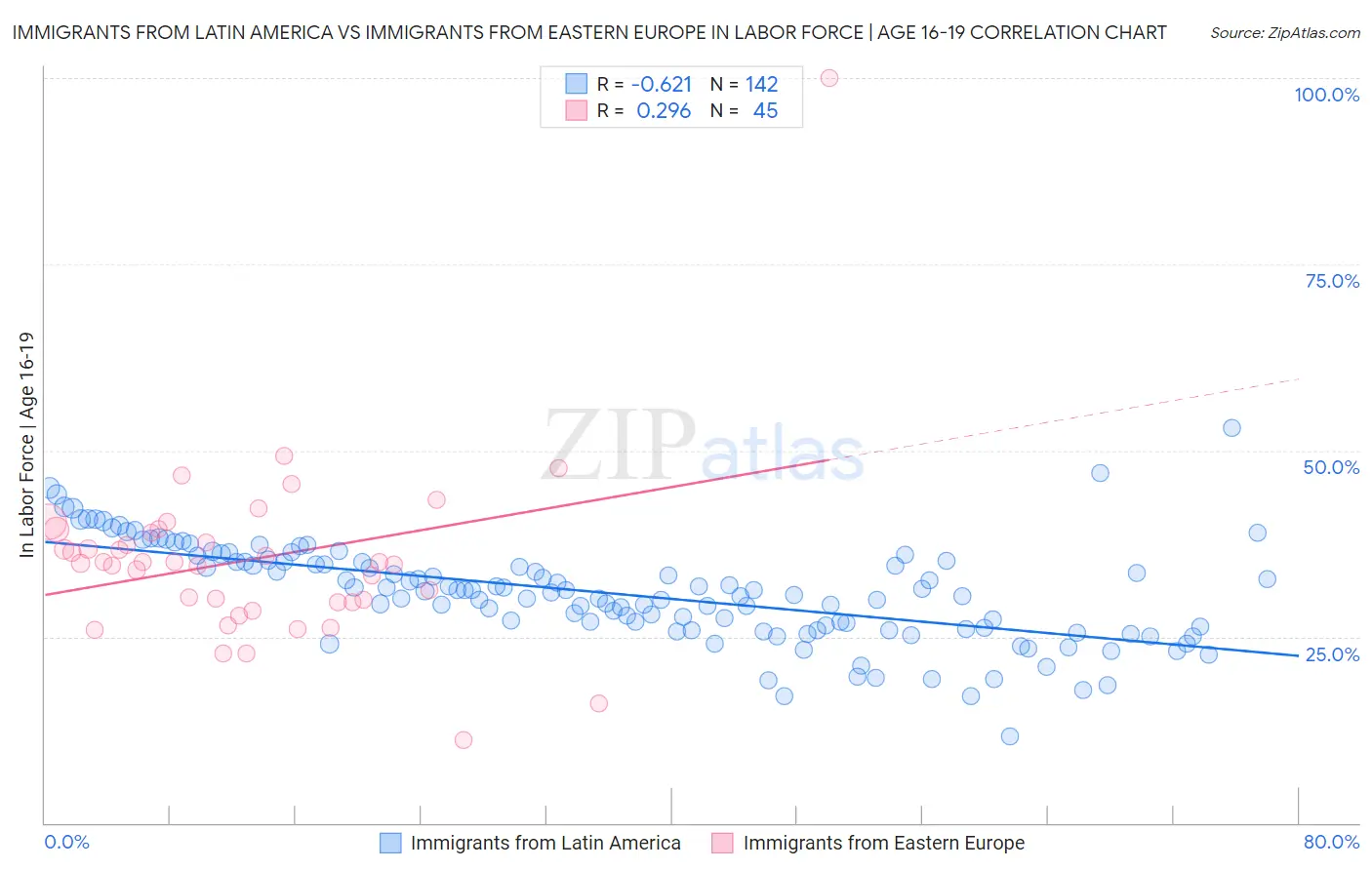 Immigrants from Latin America vs Immigrants from Eastern Europe In Labor Force | Age 16-19