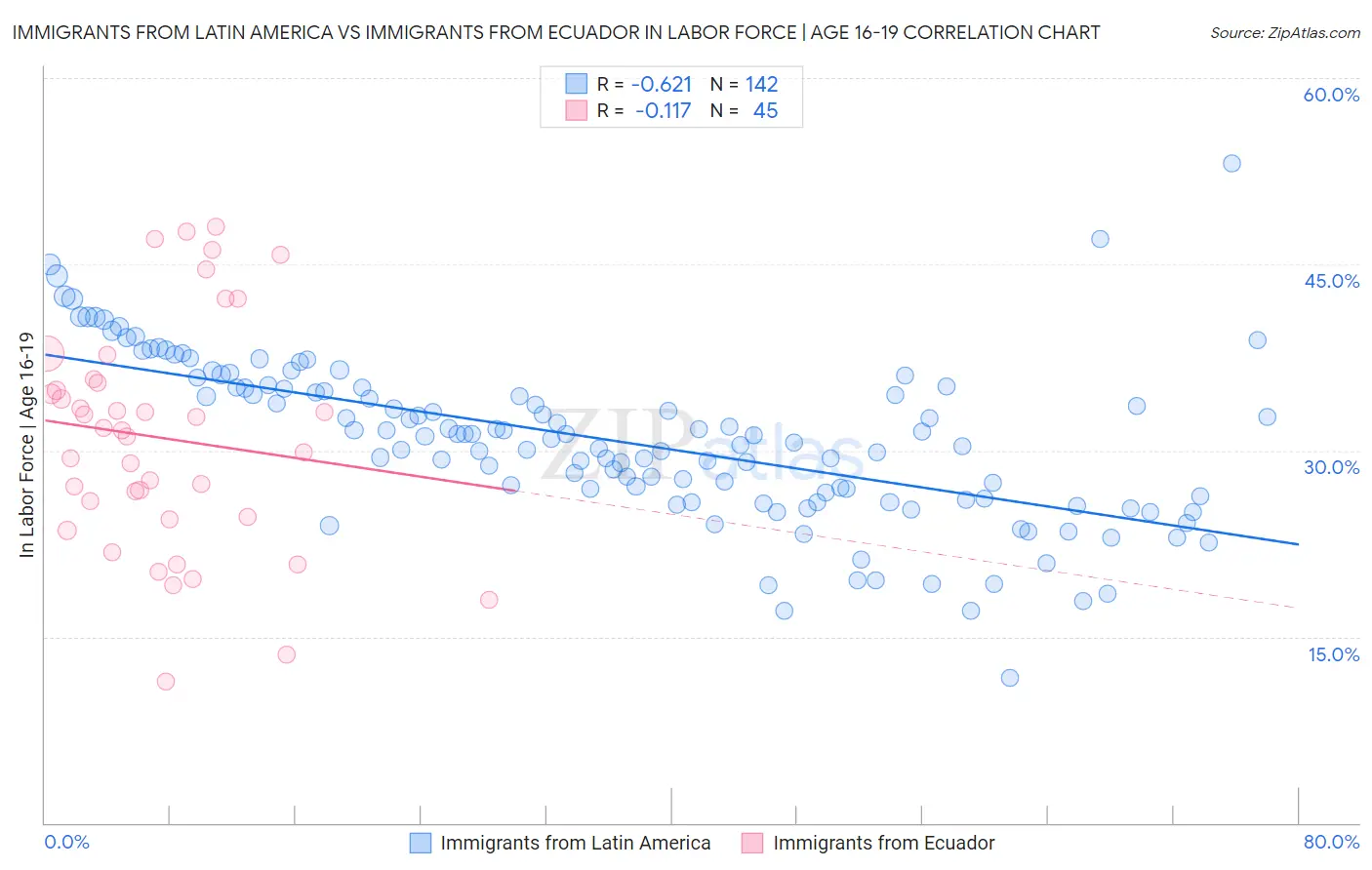 Immigrants from Latin America vs Immigrants from Ecuador In Labor Force | Age 16-19