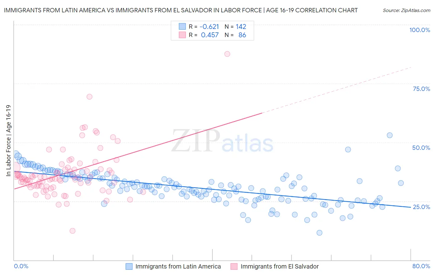 Immigrants from Latin America vs Immigrants from El Salvador In Labor Force | Age 16-19