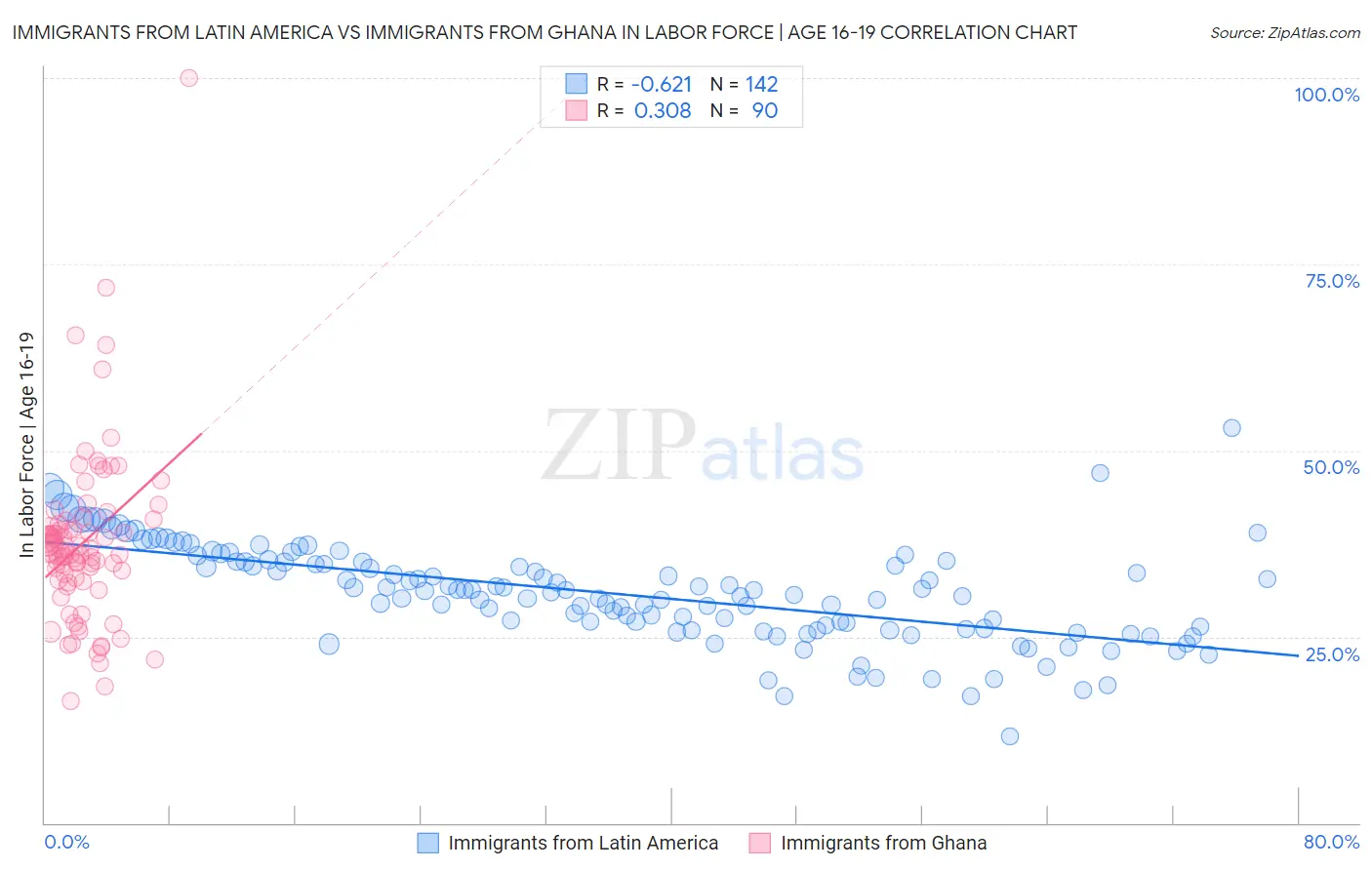Immigrants from Latin America vs Immigrants from Ghana In Labor Force | Age 16-19