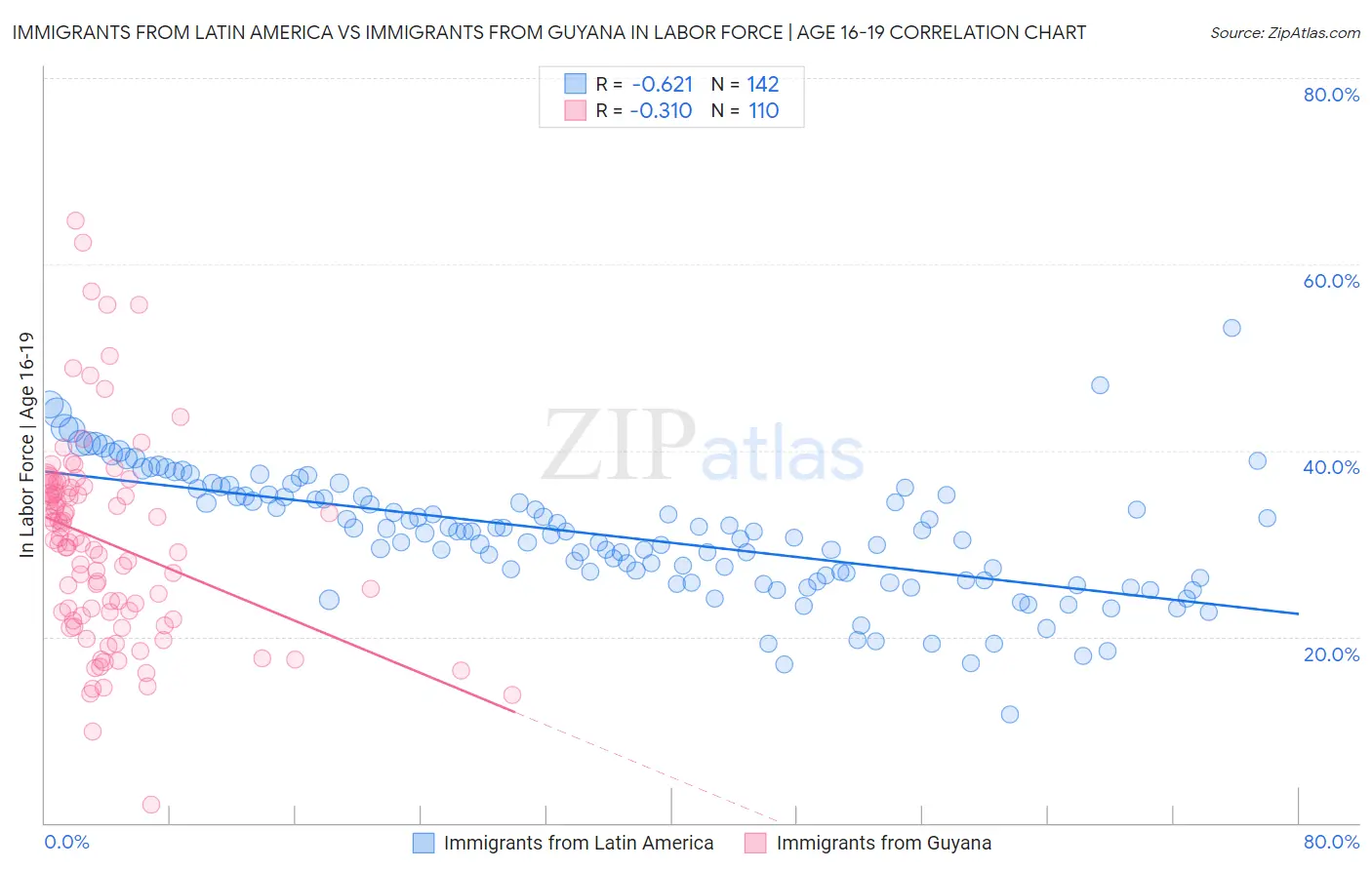 Immigrants from Latin America vs Immigrants from Guyana In Labor Force | Age 16-19