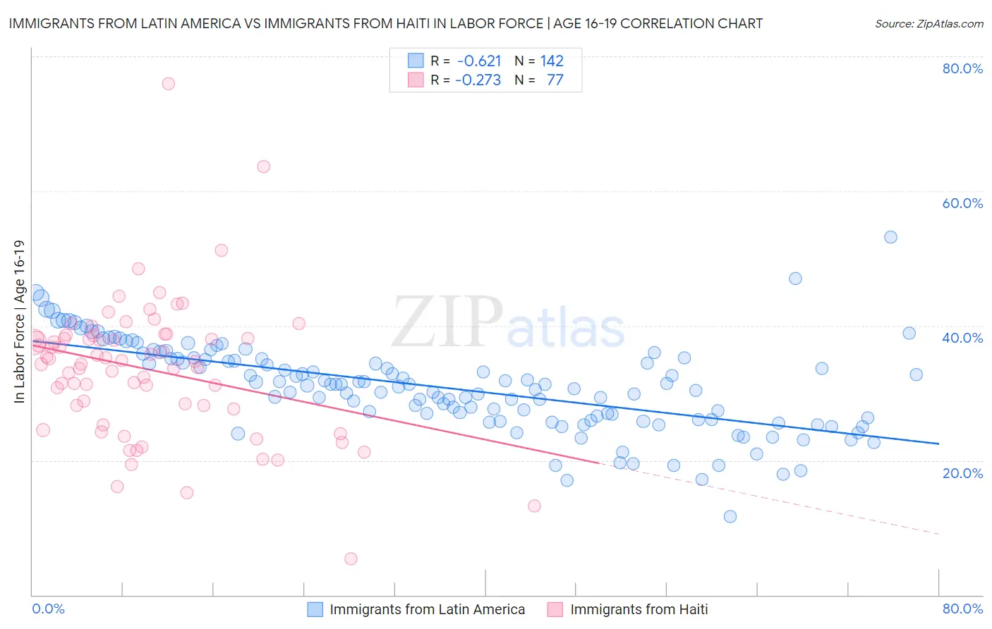 Immigrants from Latin America vs Immigrants from Haiti In Labor Force | Age 16-19
