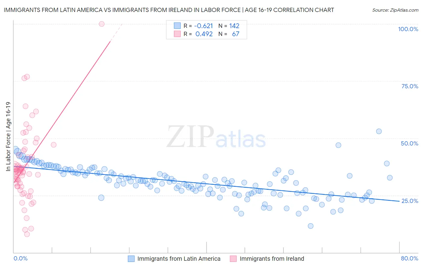 Immigrants from Latin America vs Immigrants from Ireland In Labor Force | Age 16-19