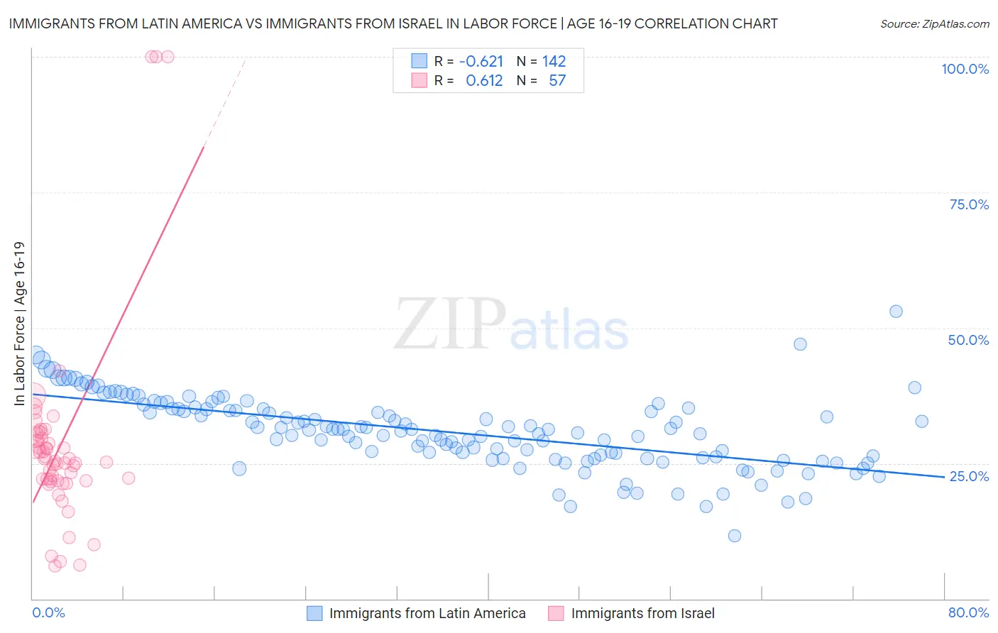 Immigrants from Latin America vs Immigrants from Israel In Labor Force | Age 16-19