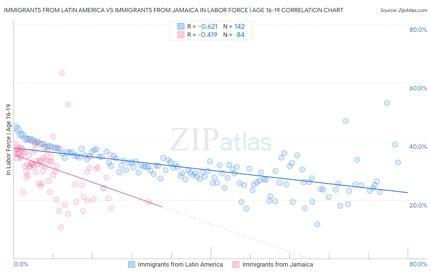Immigrants from Latin America vs Immigrants from Jamaica In Labor Force | Age 16-19