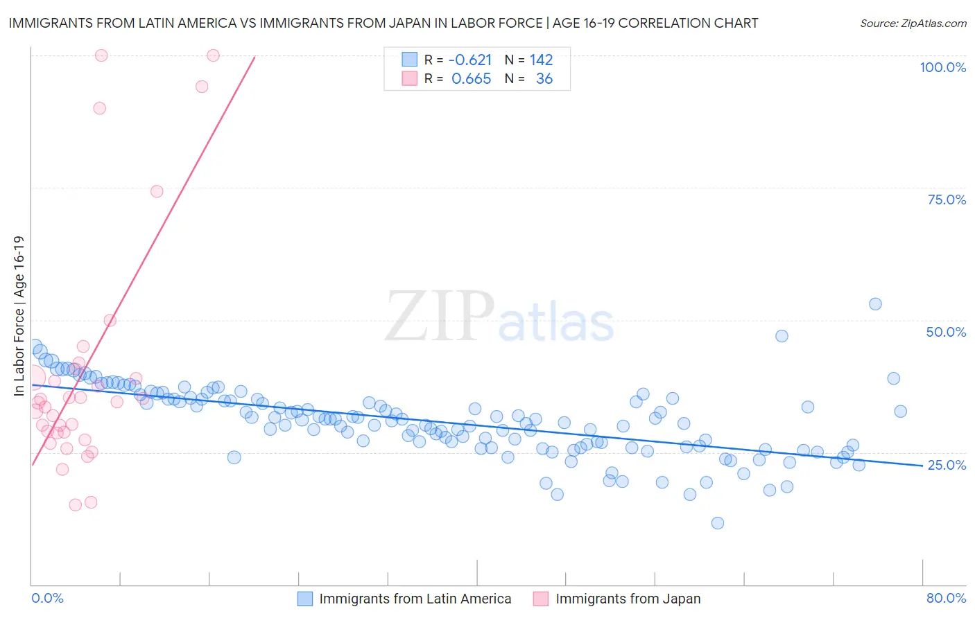 Immigrants from Latin America vs Immigrants from Japan In Labor Force | Age 16-19