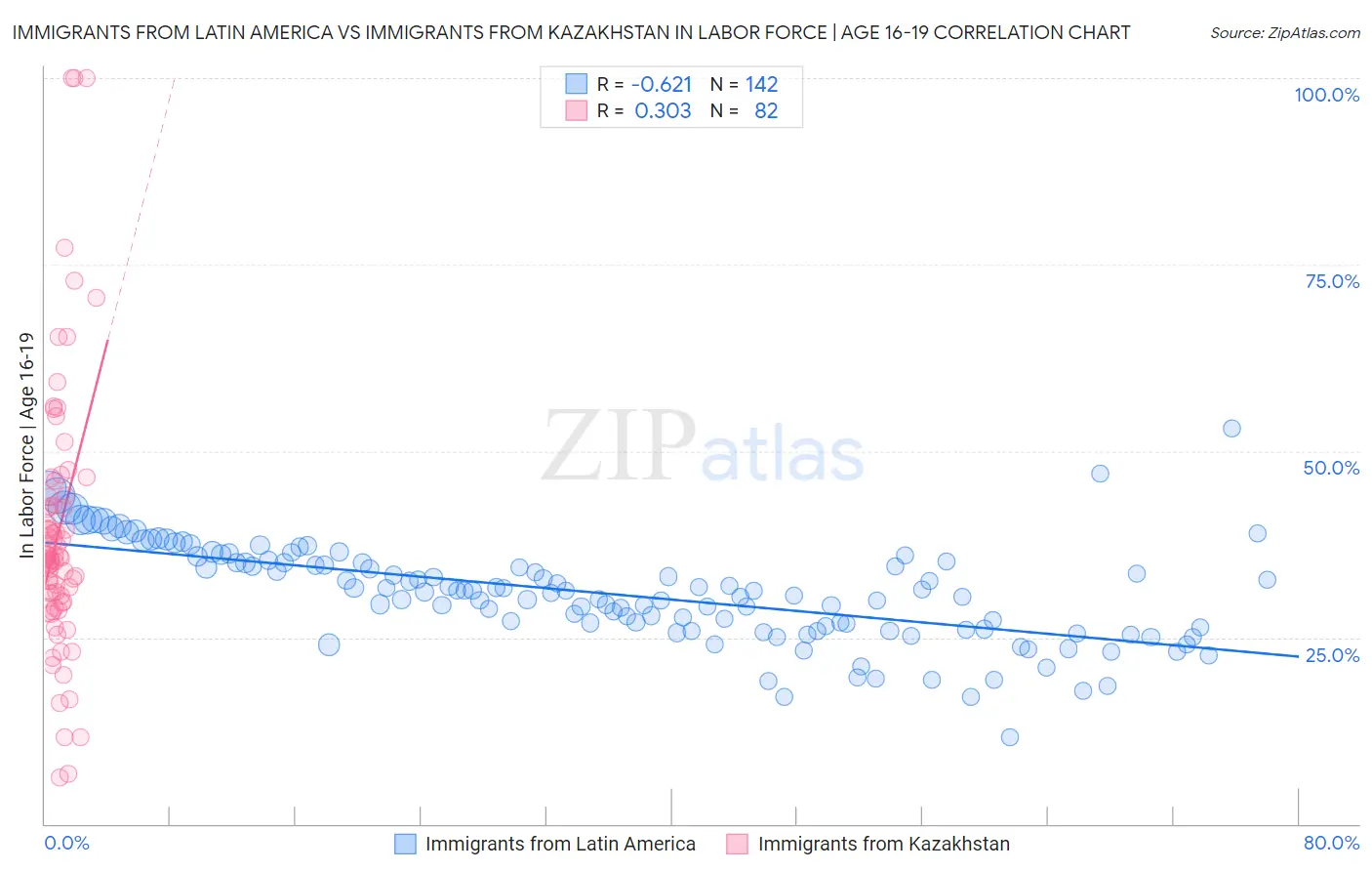 Immigrants from Latin America vs Immigrants from Kazakhstan In Labor Force | Age 16-19