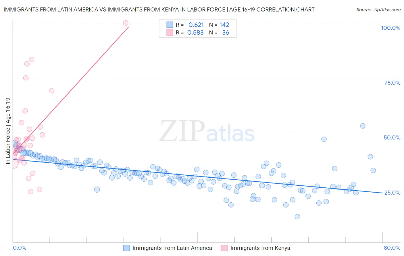 Immigrants from Latin America vs Immigrants from Kenya In Labor Force | Age 16-19
