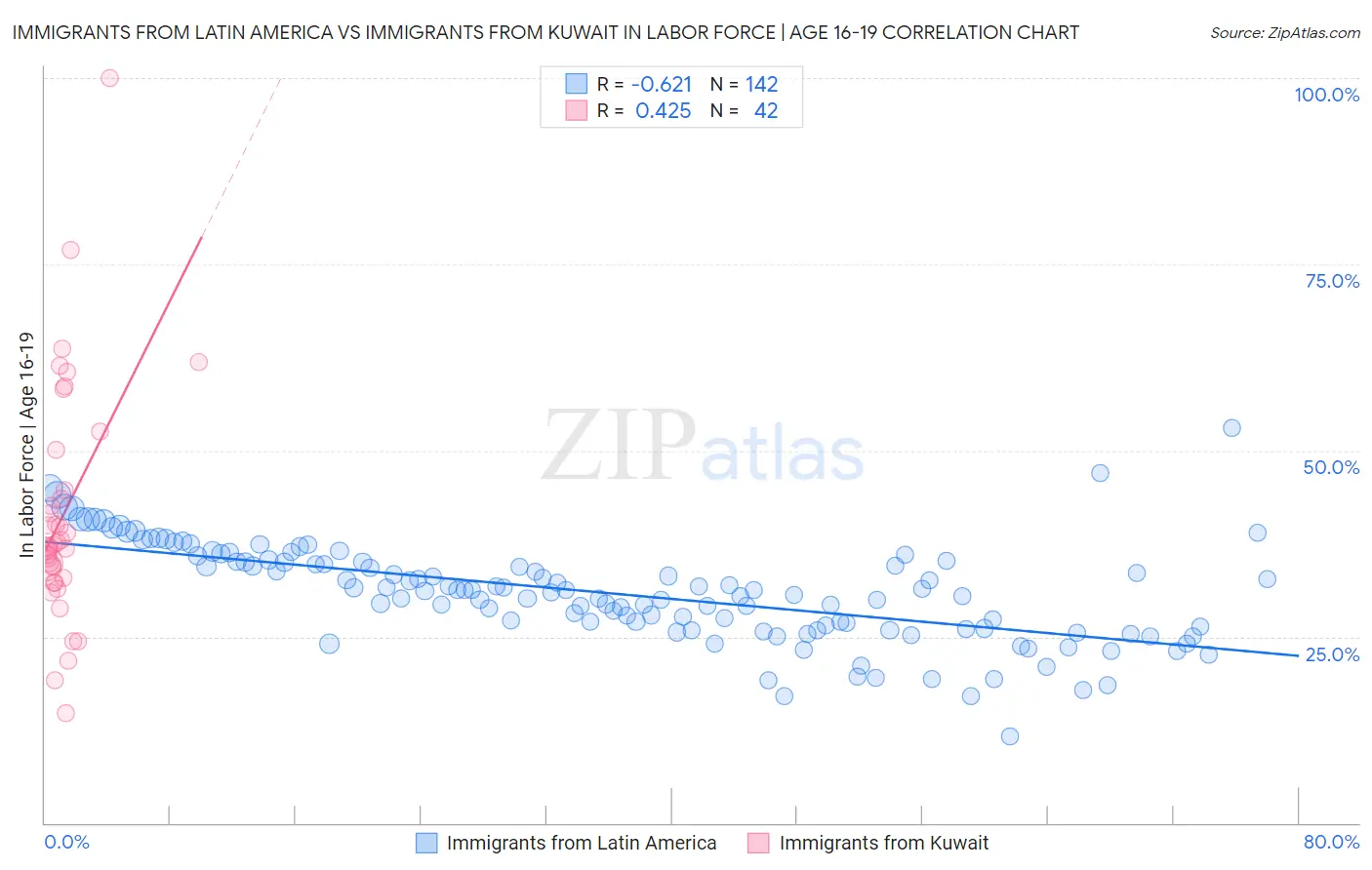 Immigrants from Latin America vs Immigrants from Kuwait In Labor Force | Age 16-19