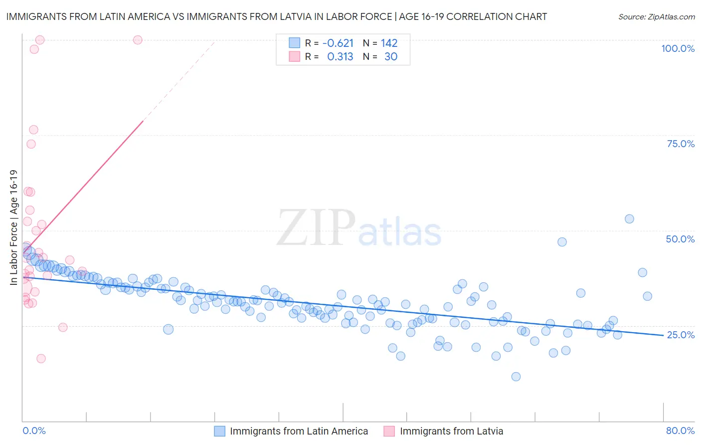 Immigrants from Latin America vs Immigrants from Latvia In Labor Force | Age 16-19