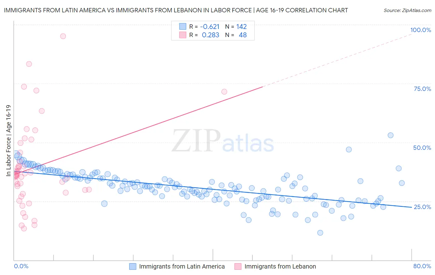 Immigrants from Latin America vs Immigrants from Lebanon In Labor Force | Age 16-19