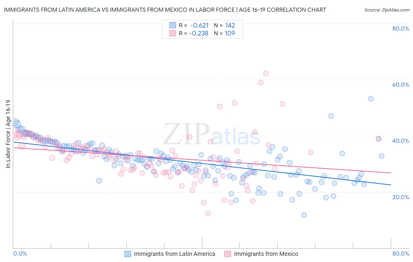 Immigrants from Latin America vs Immigrants from Mexico In Labor Force | Age 16-19