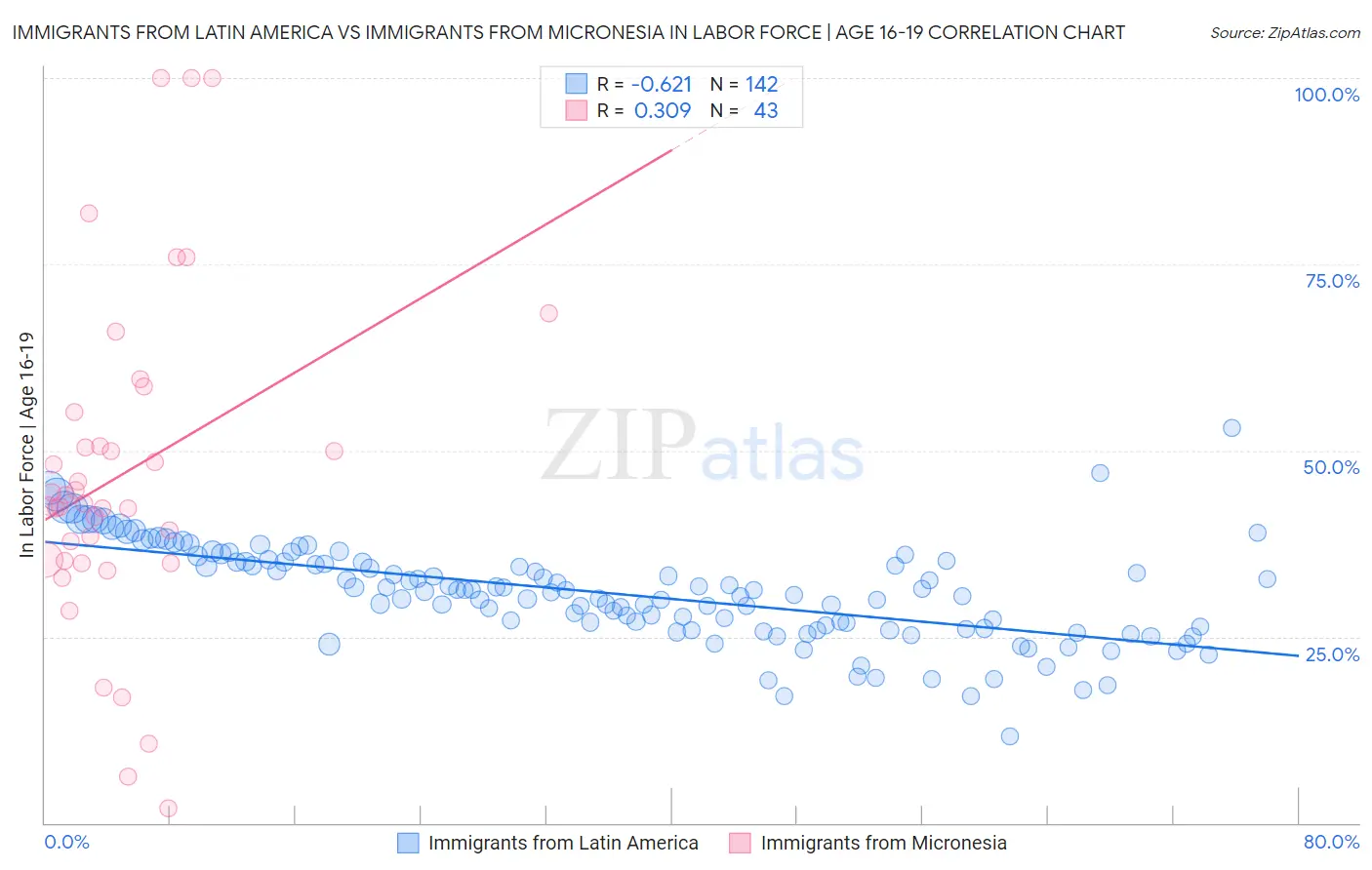 Immigrants from Latin America vs Immigrants from Micronesia In Labor Force | Age 16-19