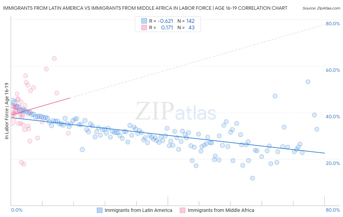 Immigrants from Latin America vs Immigrants from Middle Africa In Labor Force | Age 16-19
