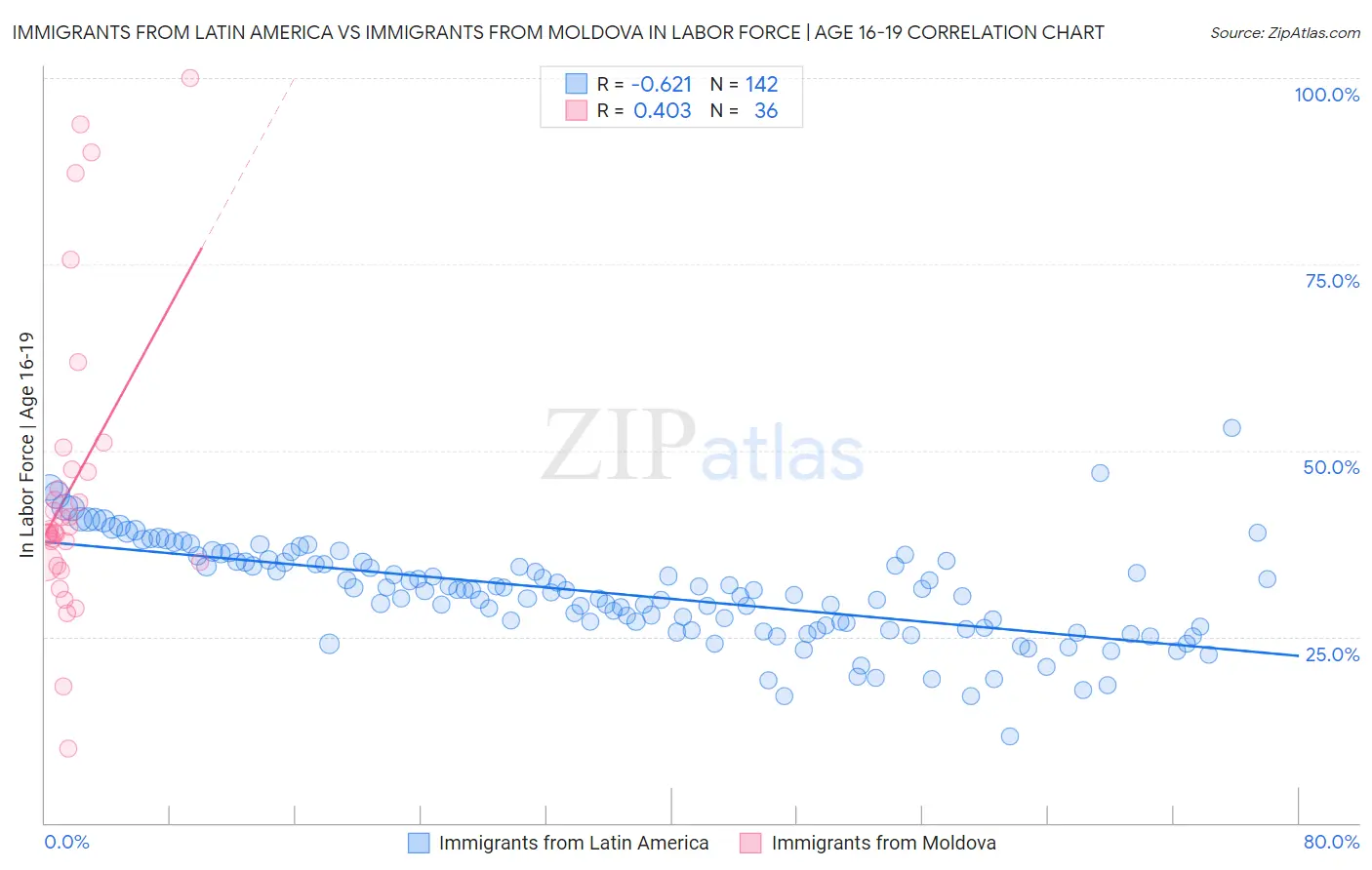 Immigrants from Latin America vs Immigrants from Moldova In Labor Force | Age 16-19