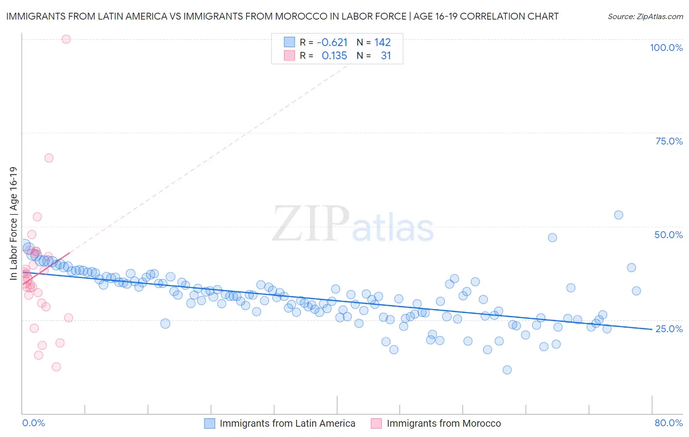 Immigrants from Latin America vs Immigrants from Morocco In Labor Force | Age 16-19