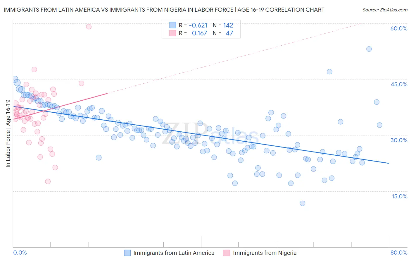 Immigrants from Latin America vs Immigrants from Nigeria In Labor Force | Age 16-19