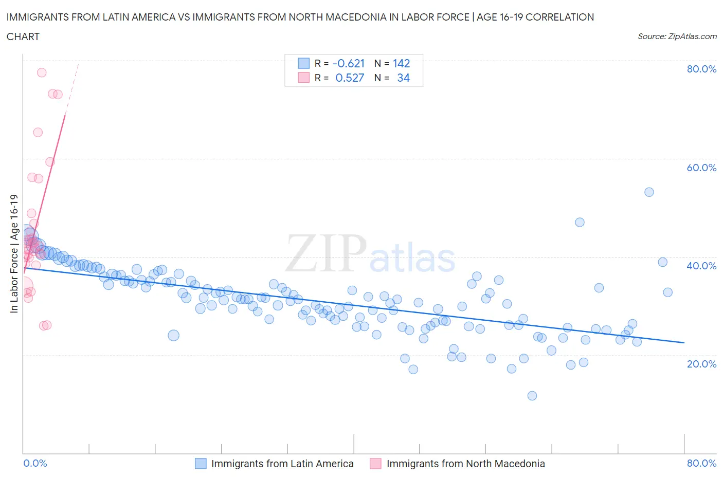 Immigrants from Latin America vs Immigrants from North Macedonia In Labor Force | Age 16-19