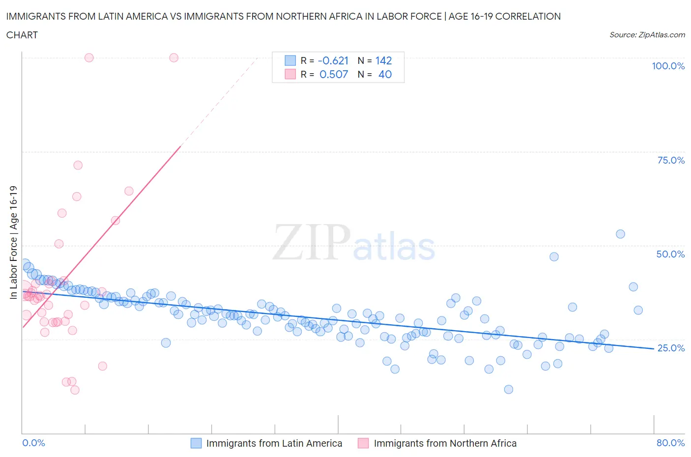Immigrants from Latin America vs Immigrants from Northern Africa In Labor Force | Age 16-19