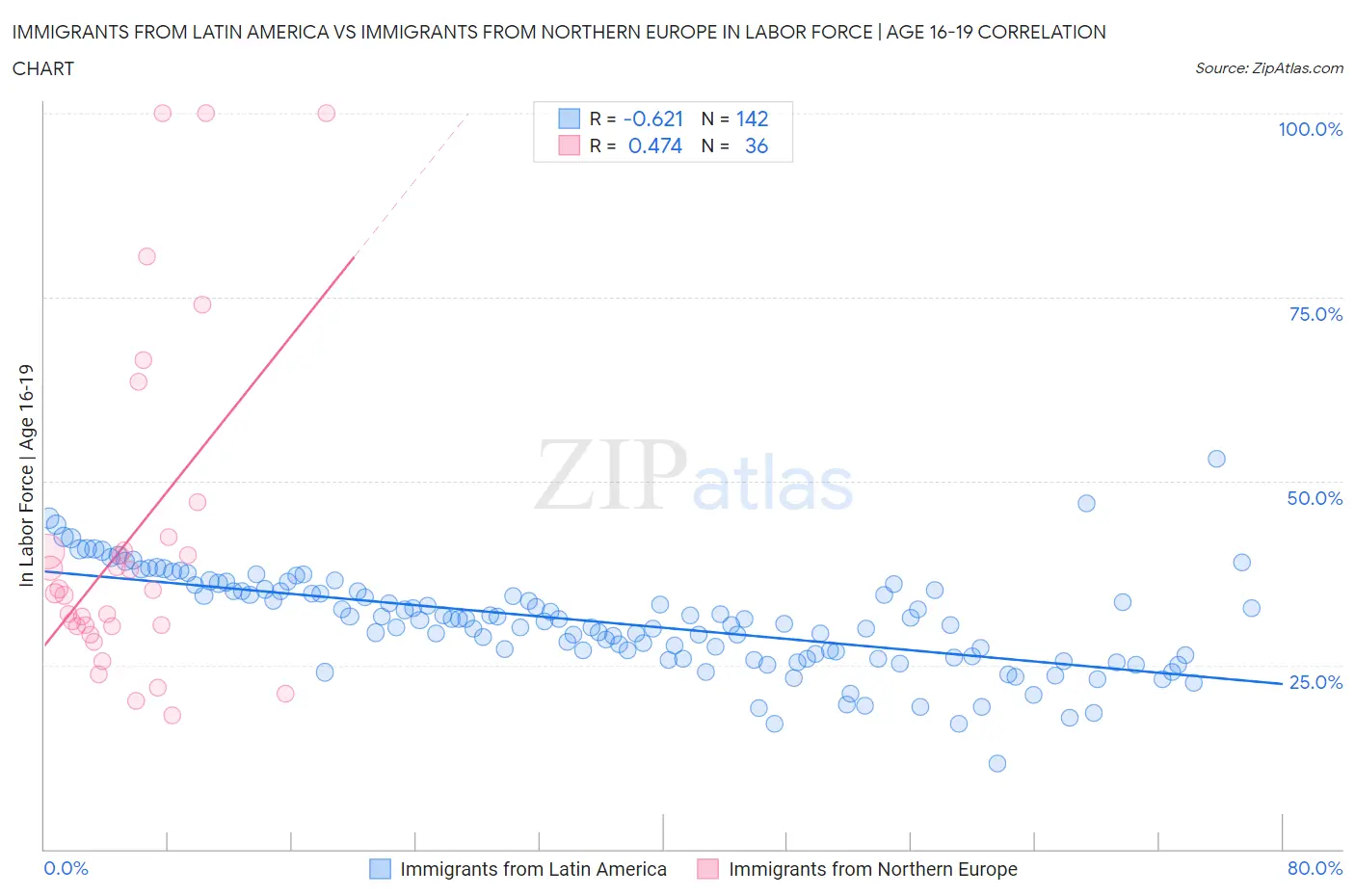 Immigrants from Latin America vs Immigrants from Northern Europe In Labor Force | Age 16-19