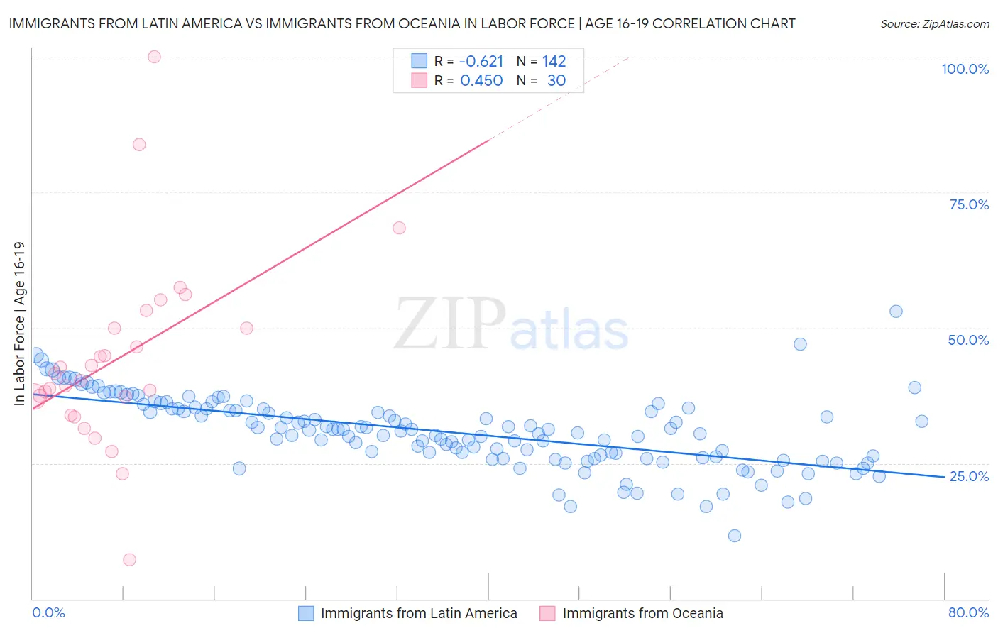 Immigrants from Latin America vs Immigrants from Oceania In Labor Force | Age 16-19