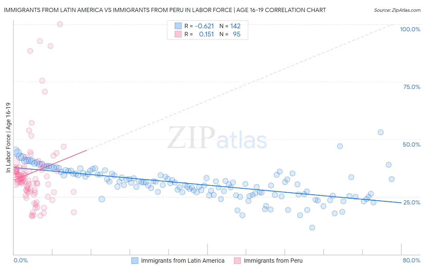 Immigrants from Latin America vs Immigrants from Peru In Labor Force | Age 16-19