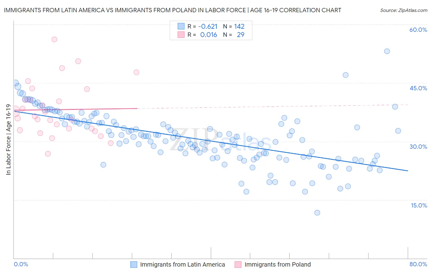 Immigrants from Latin America vs Immigrants from Poland In Labor Force | Age 16-19