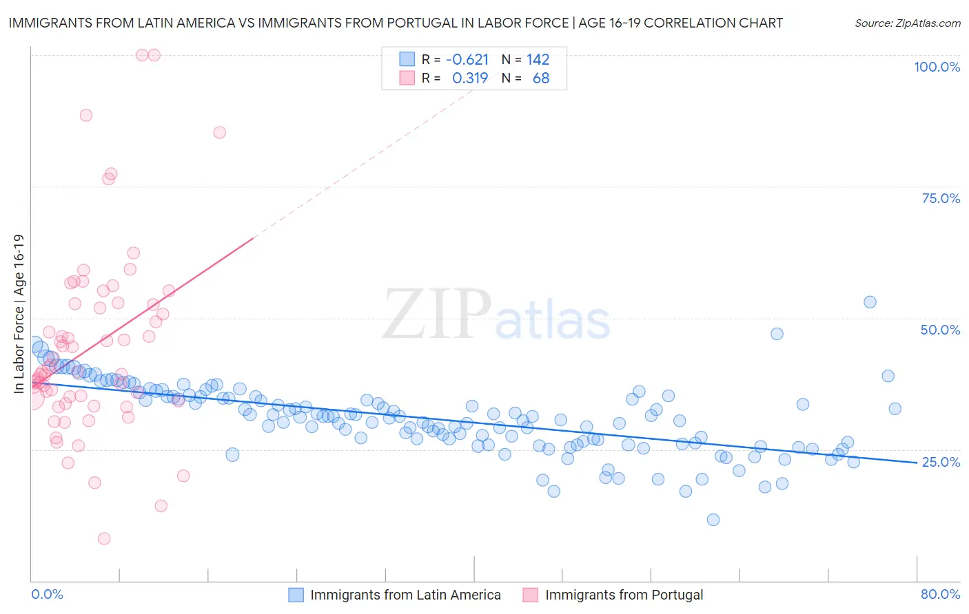 Immigrants from Latin America vs Immigrants from Portugal In Labor Force | Age 16-19