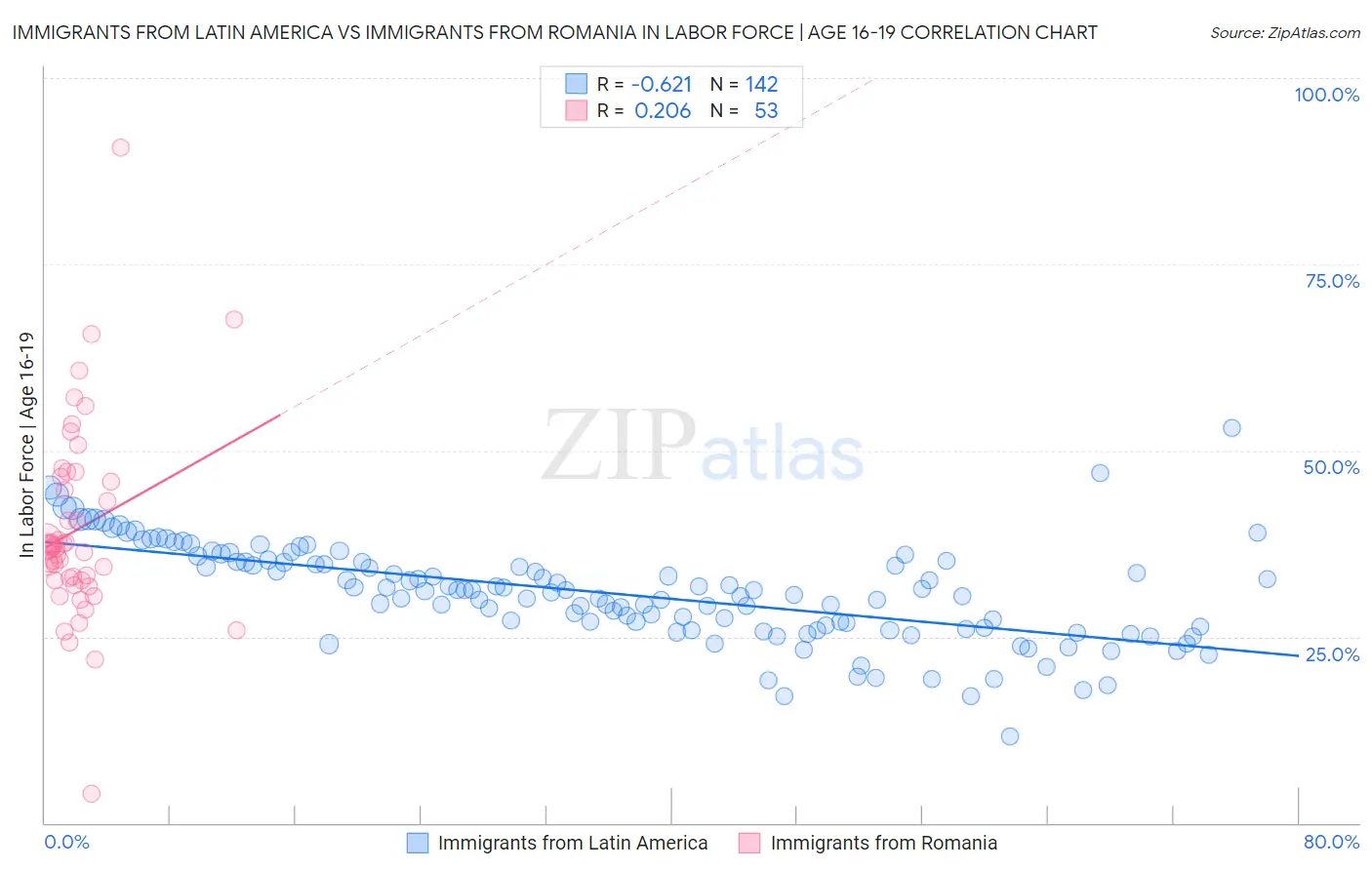 Immigrants from Latin America vs Immigrants from Romania In Labor Force | Age 16-19