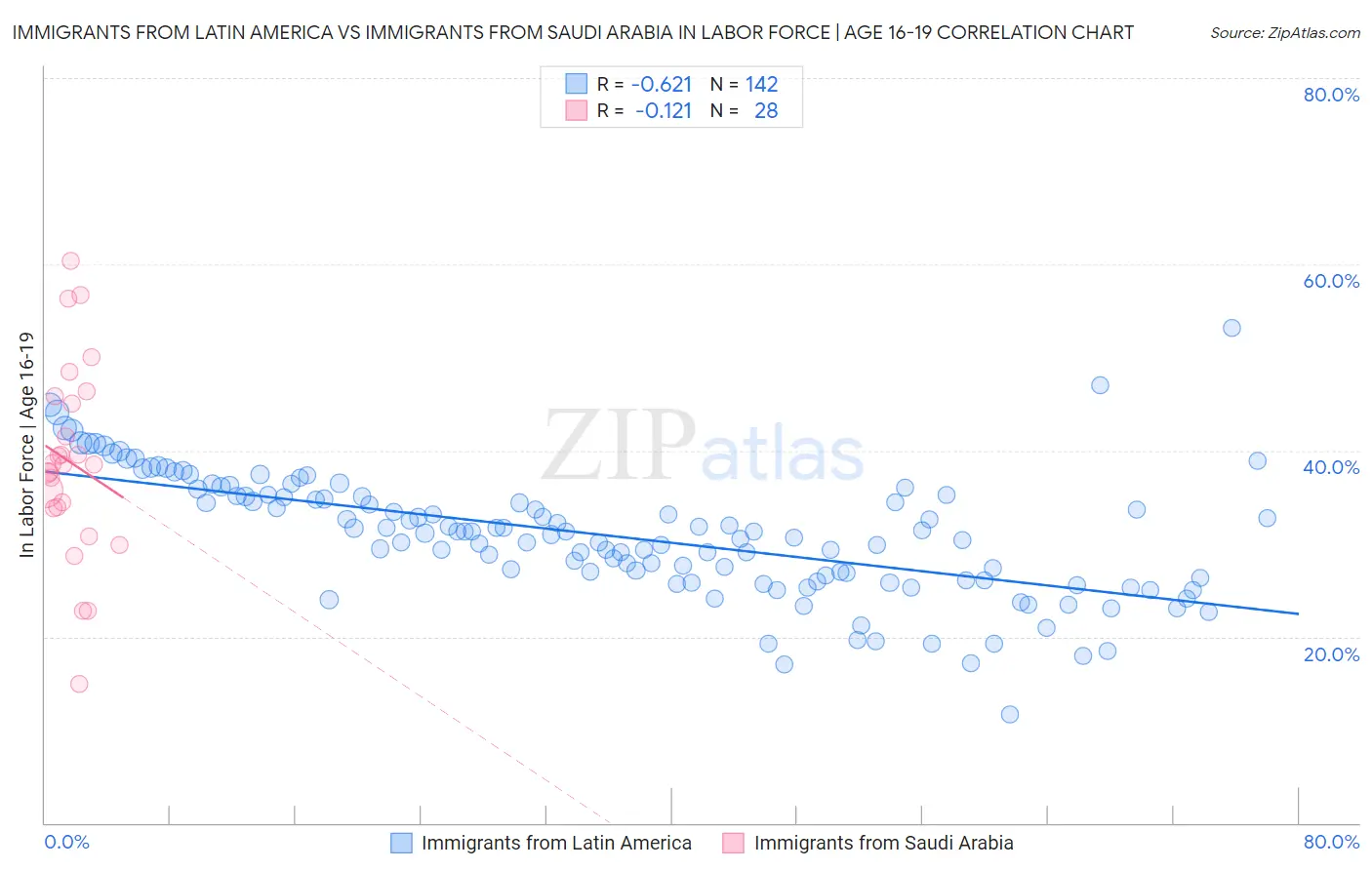 Immigrants from Latin America vs Immigrants from Saudi Arabia In Labor Force | Age 16-19