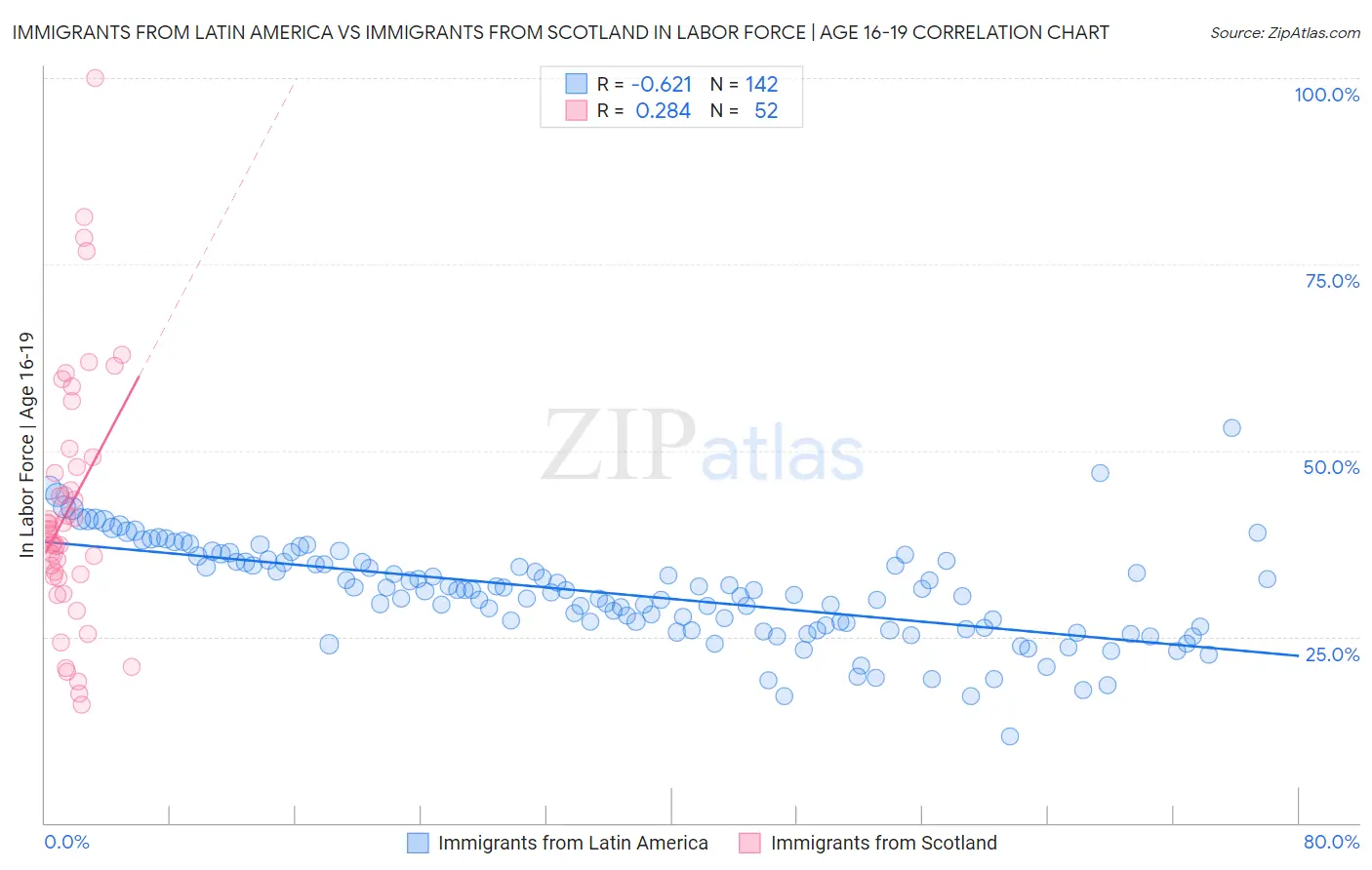 Immigrants from Latin America vs Immigrants from Scotland In Labor Force | Age 16-19