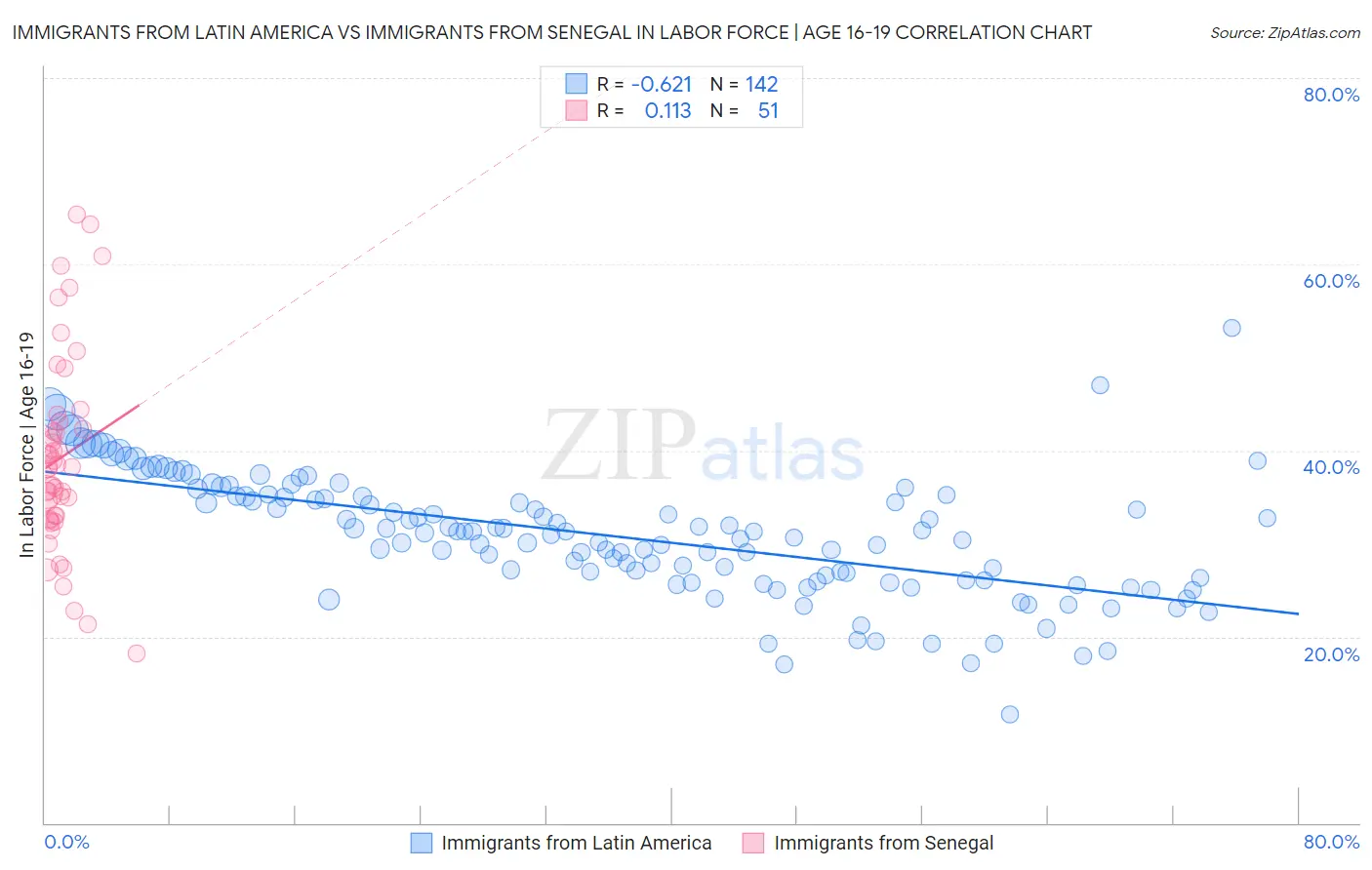 Immigrants from Latin America vs Immigrants from Senegal In Labor Force | Age 16-19