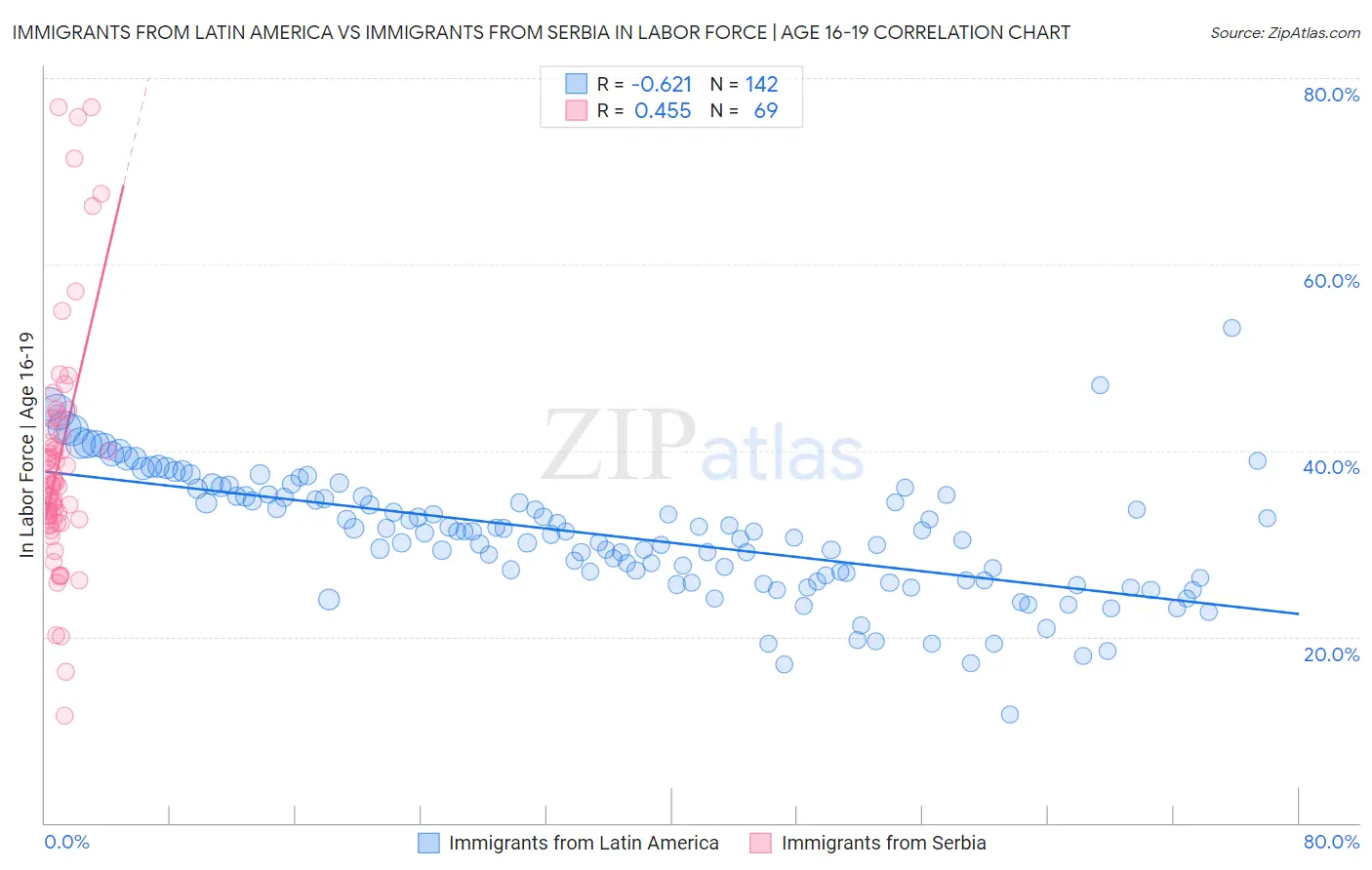 Immigrants from Latin America vs Immigrants from Serbia In Labor Force | Age 16-19