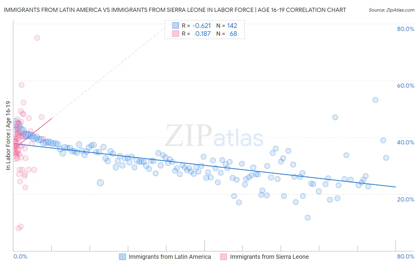 Immigrants from Latin America vs Immigrants from Sierra Leone In Labor Force | Age 16-19