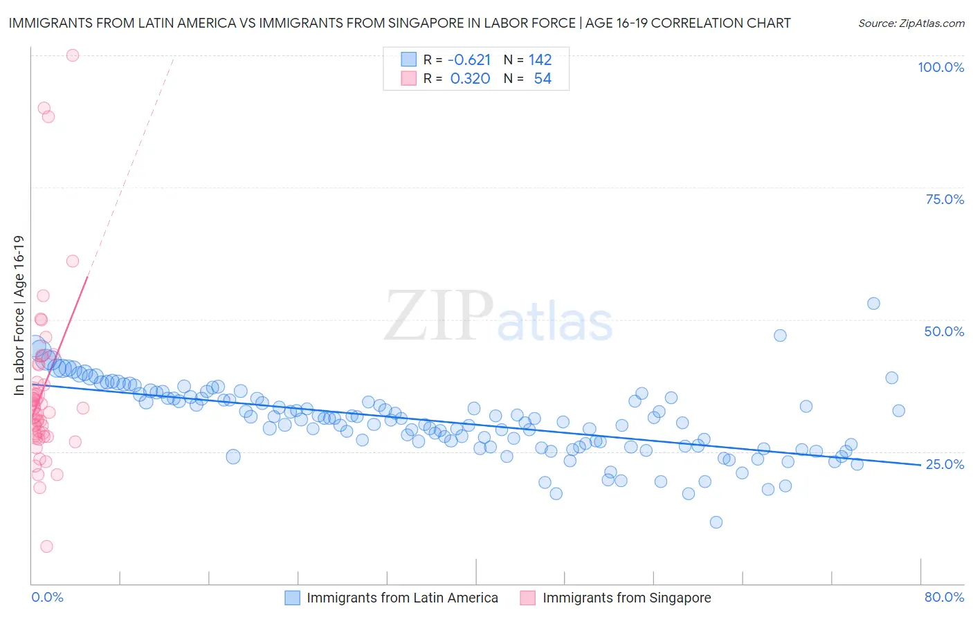 Immigrants from Latin America vs Immigrants from Singapore In Labor Force | Age 16-19