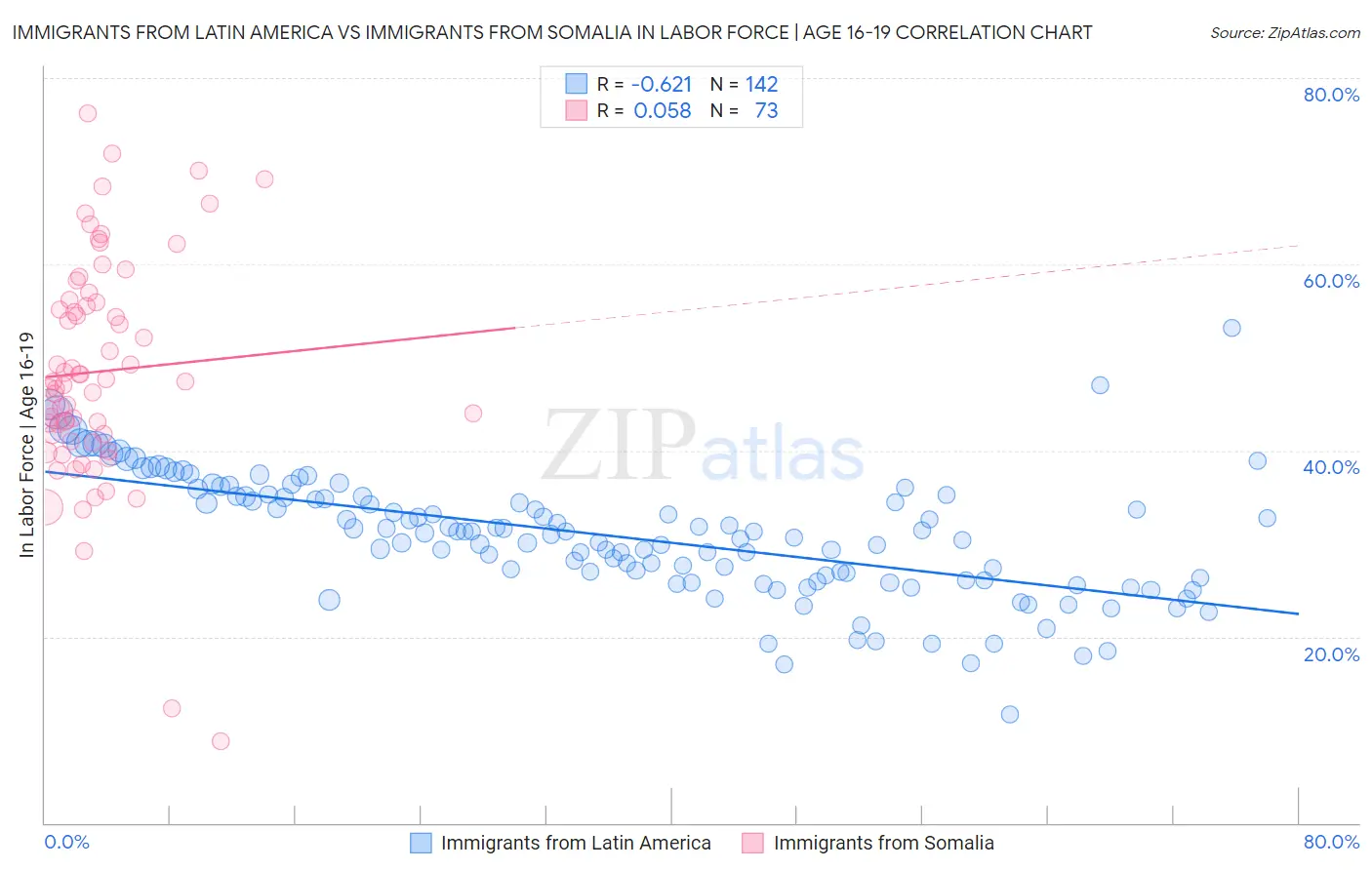 Immigrants from Latin America vs Immigrants from Somalia In Labor Force | Age 16-19