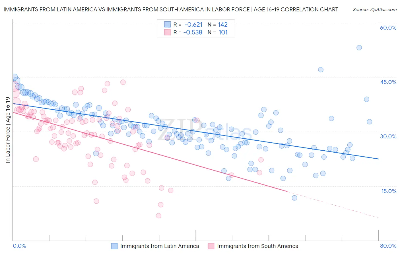 Immigrants from Latin America vs Immigrants from South America In Labor Force | Age 16-19