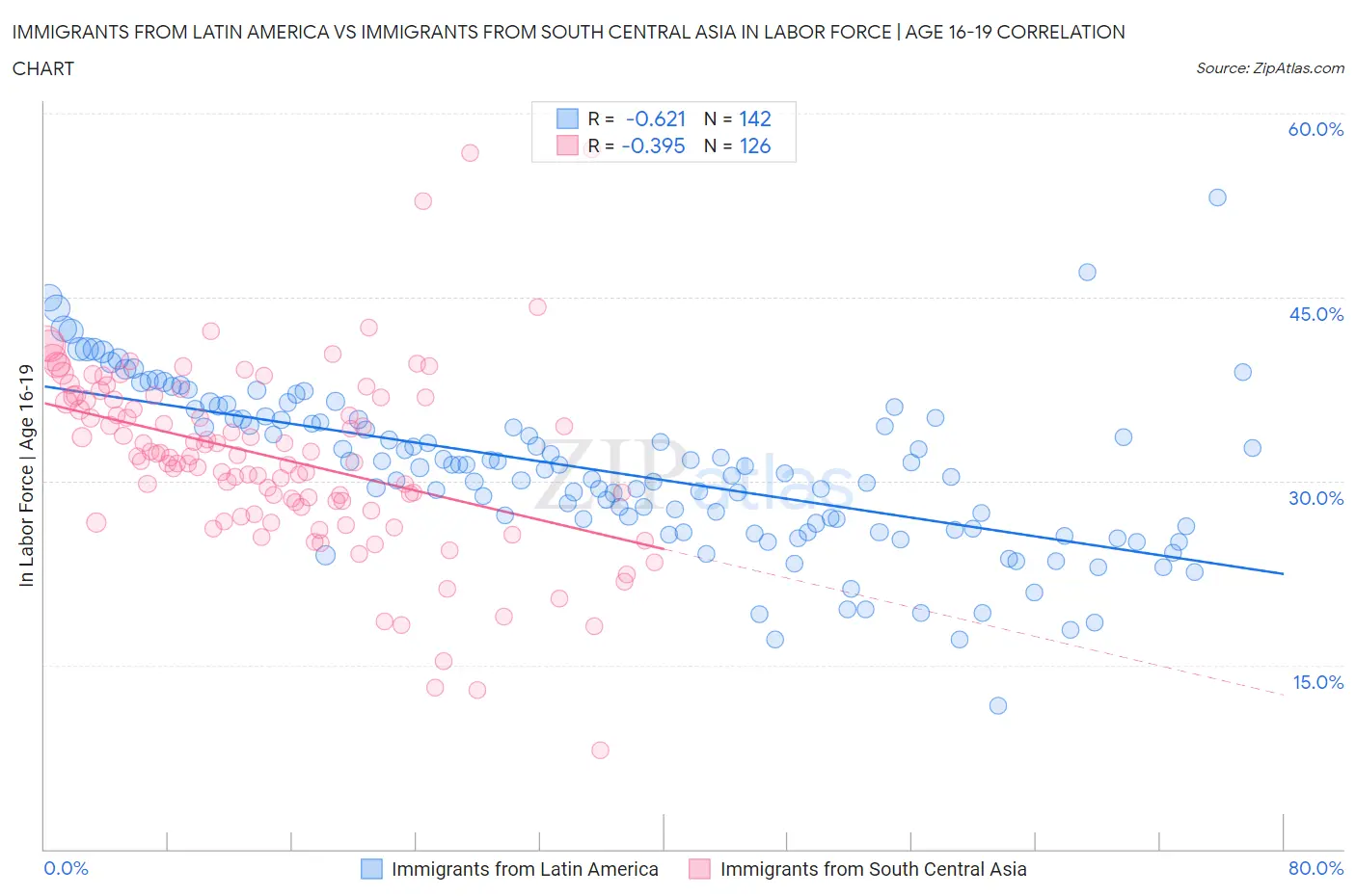 Immigrants from Latin America vs Immigrants from South Central Asia In Labor Force | Age 16-19