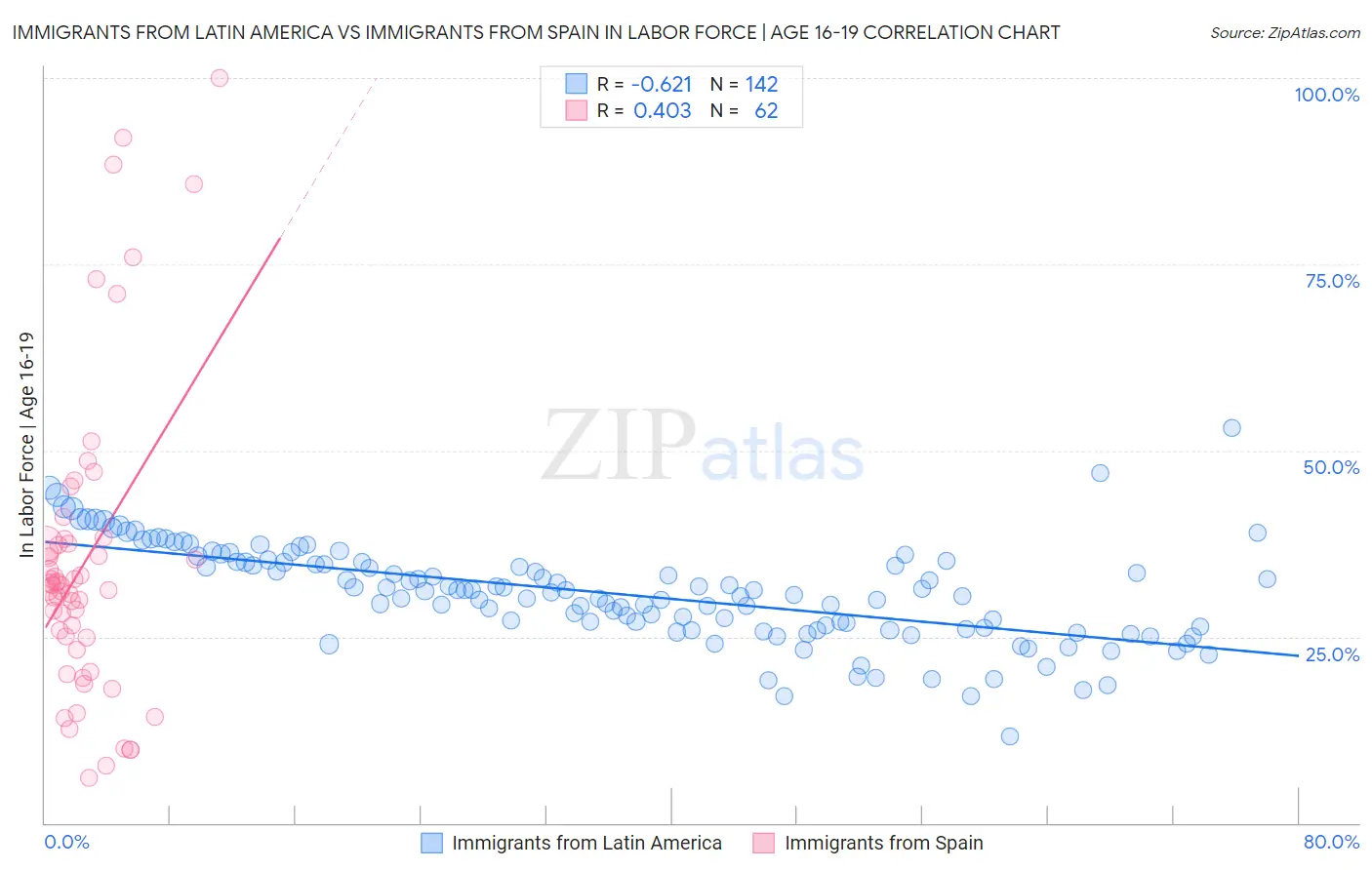 Immigrants from Latin America vs Immigrants from Spain In Labor Force | Age 16-19