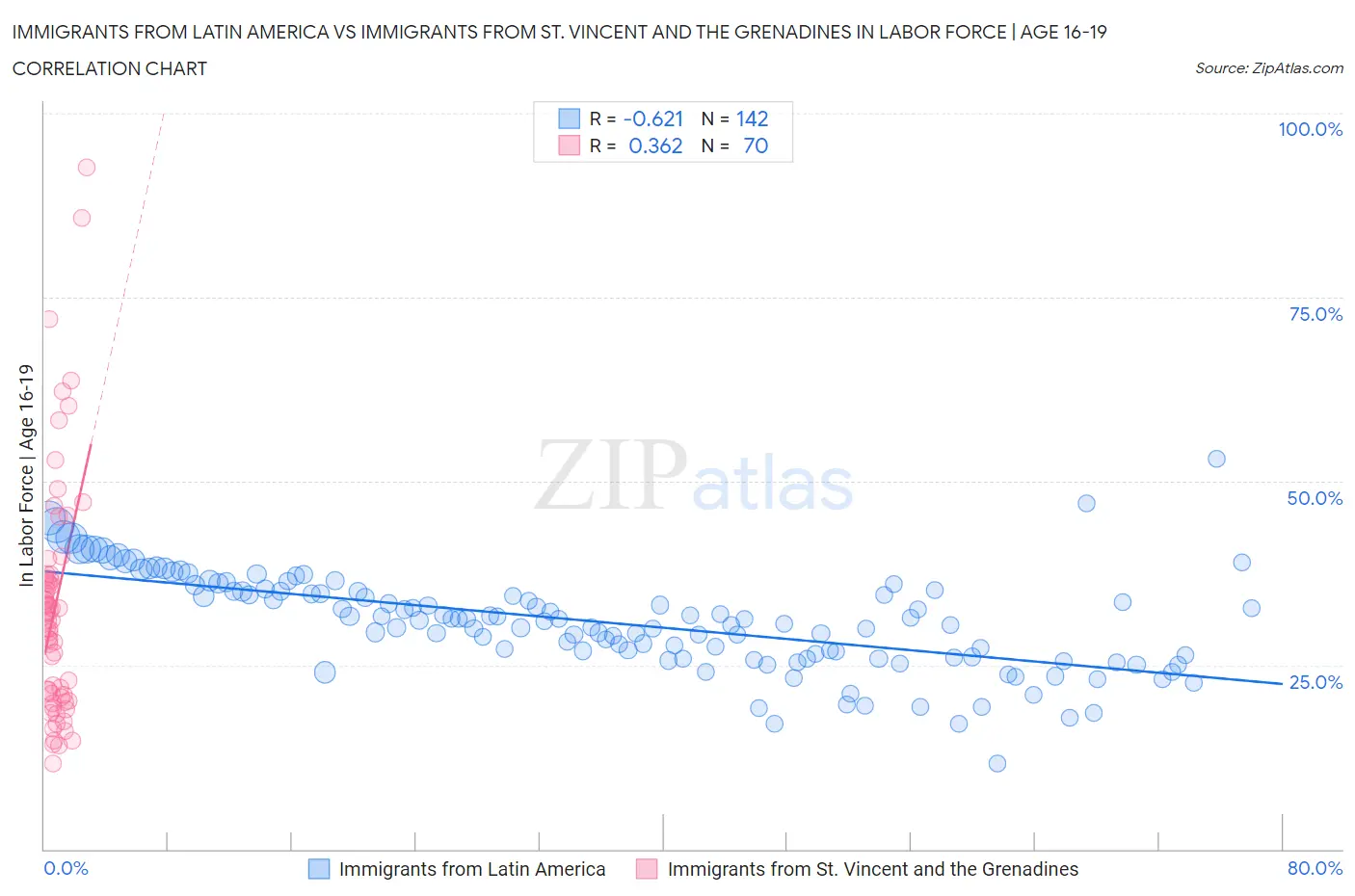 Immigrants from Latin America vs Immigrants from St. Vincent and the Grenadines In Labor Force | Age 16-19