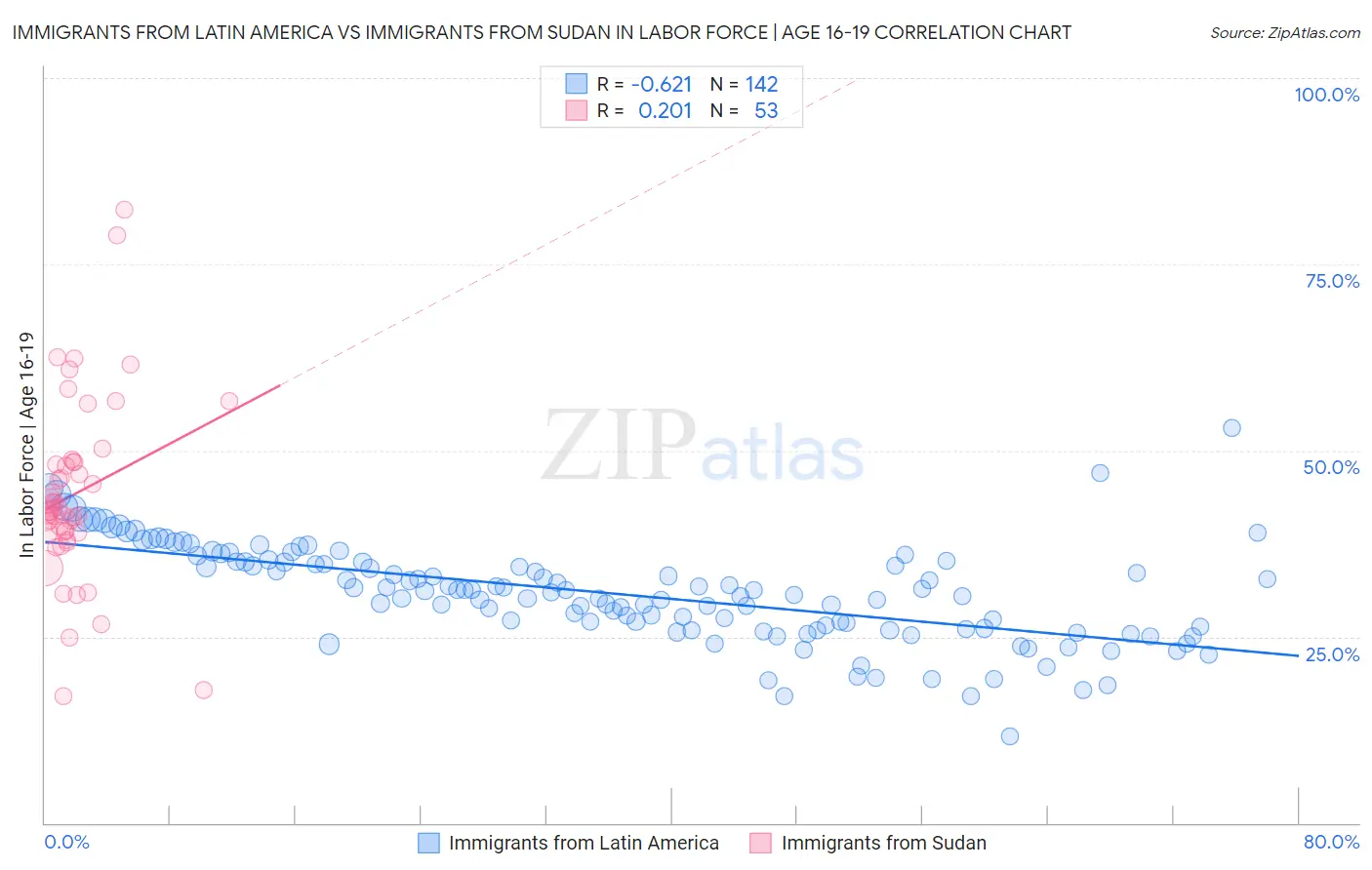 Immigrants from Latin America vs Immigrants from Sudan In Labor Force | Age 16-19