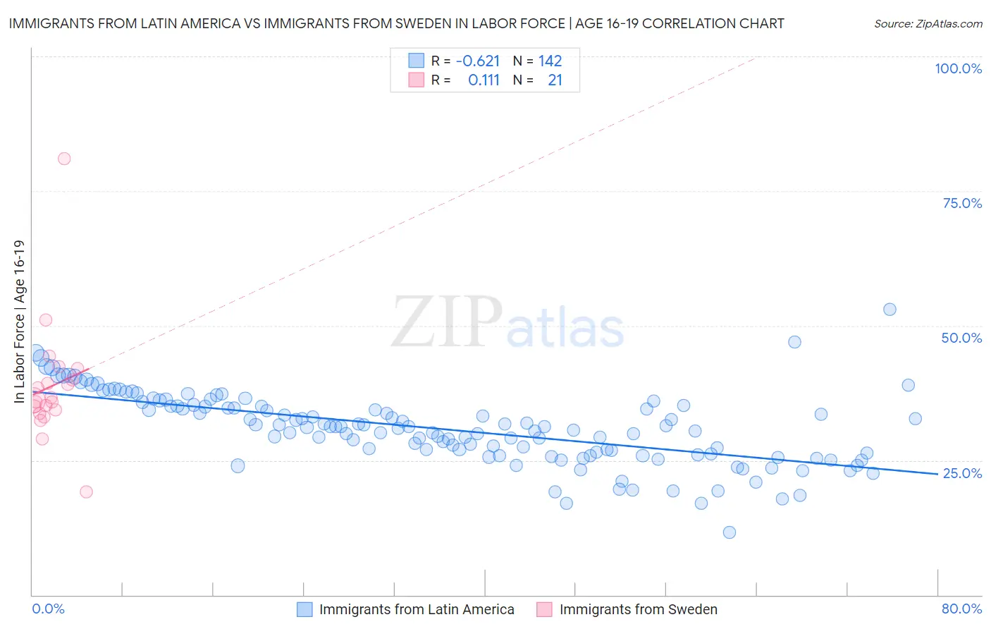 Immigrants from Latin America vs Immigrants from Sweden In Labor Force | Age 16-19