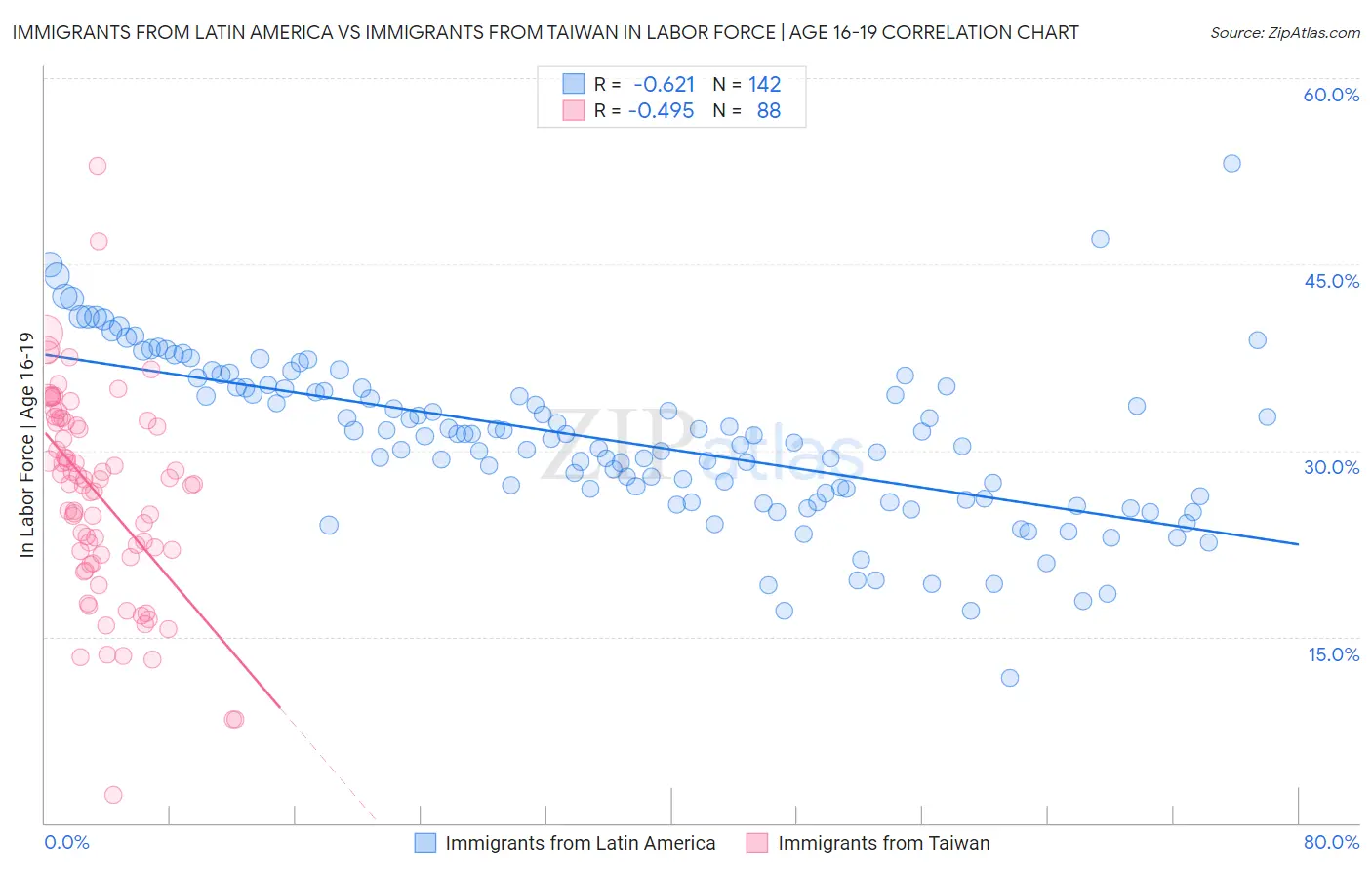 Immigrants from Latin America vs Immigrants from Taiwan In Labor Force | Age 16-19