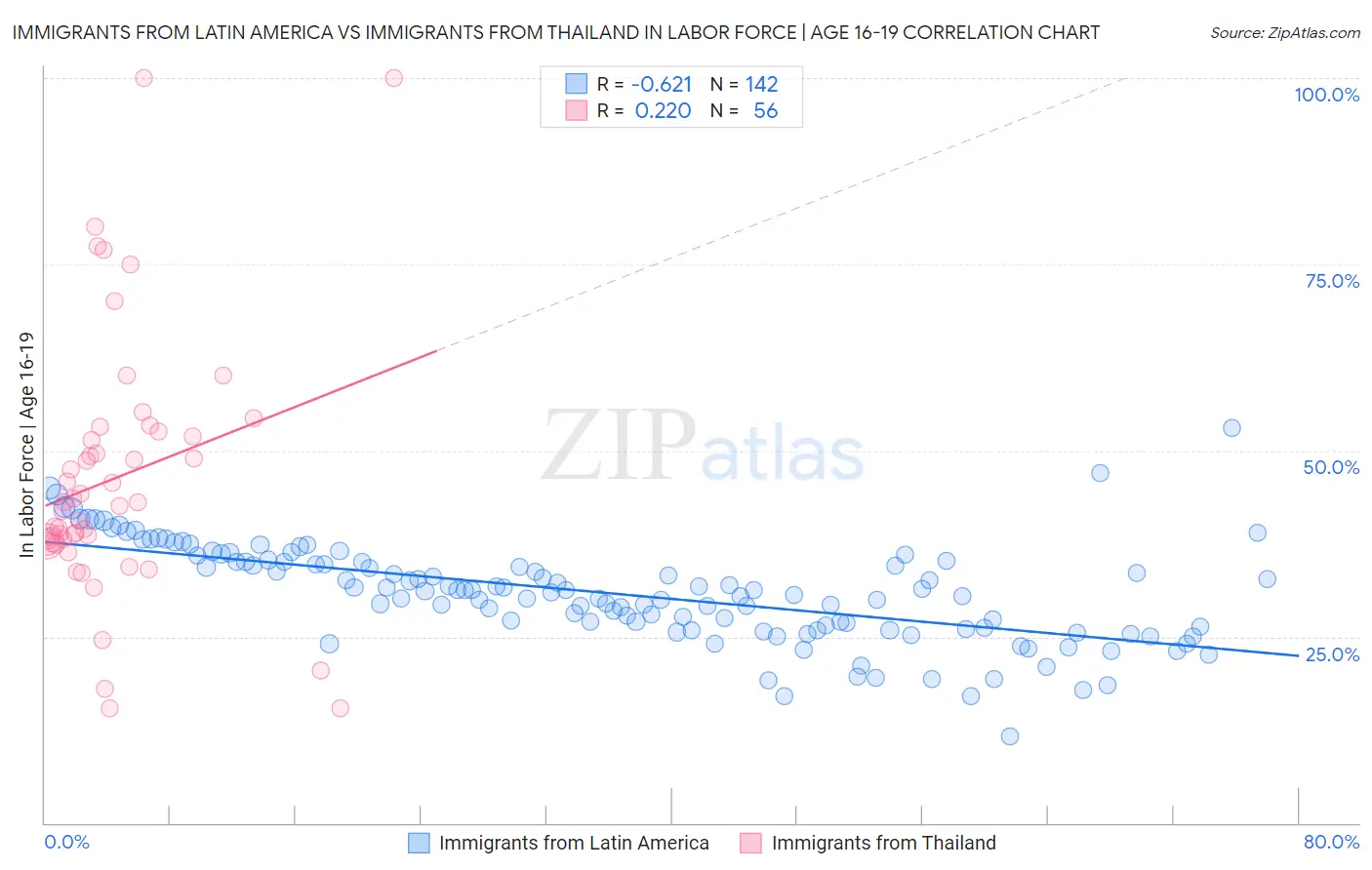 Immigrants from Latin America vs Immigrants from Thailand In Labor Force | Age 16-19