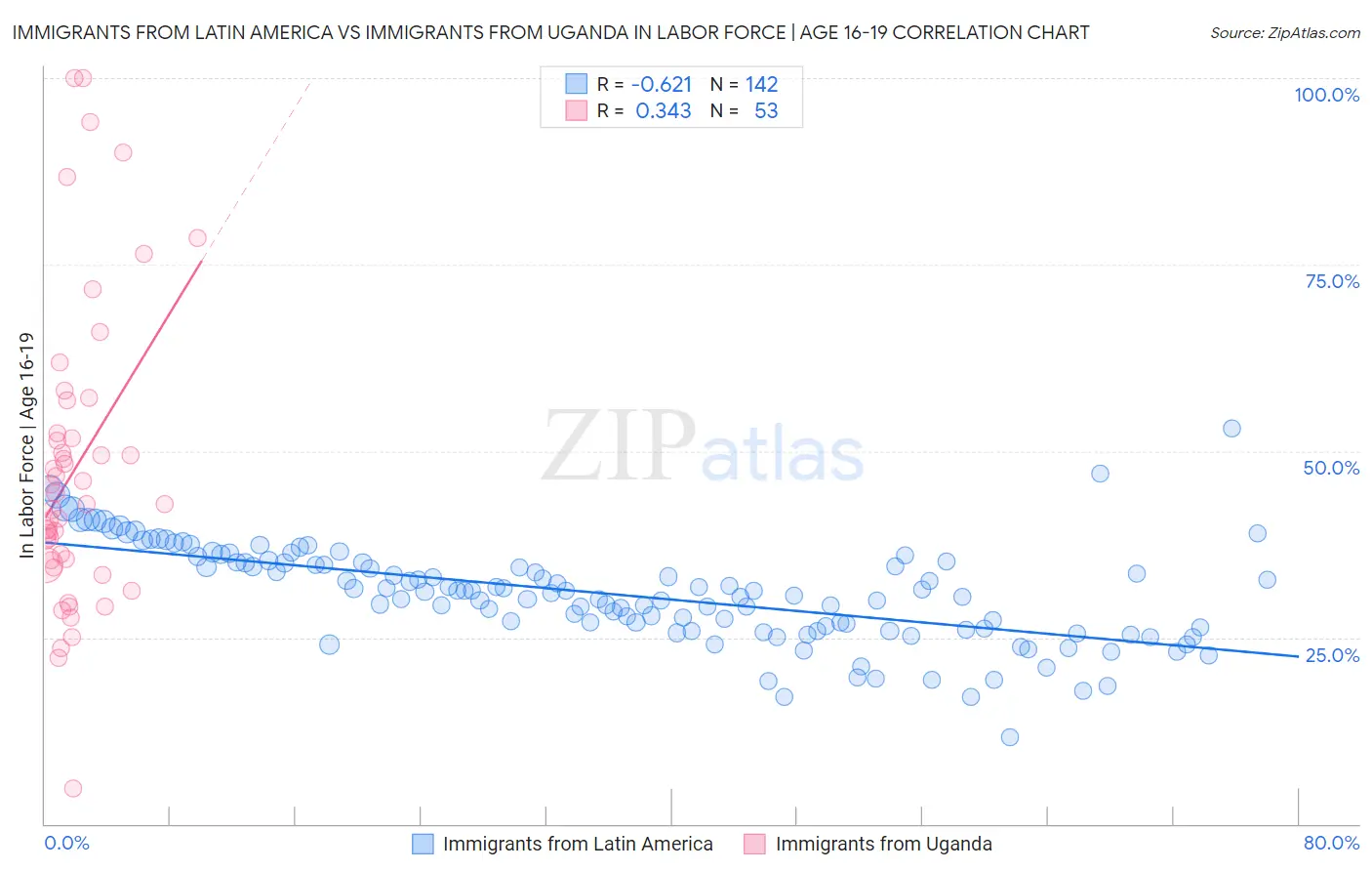 Immigrants from Latin America vs Immigrants from Uganda In Labor Force | Age 16-19