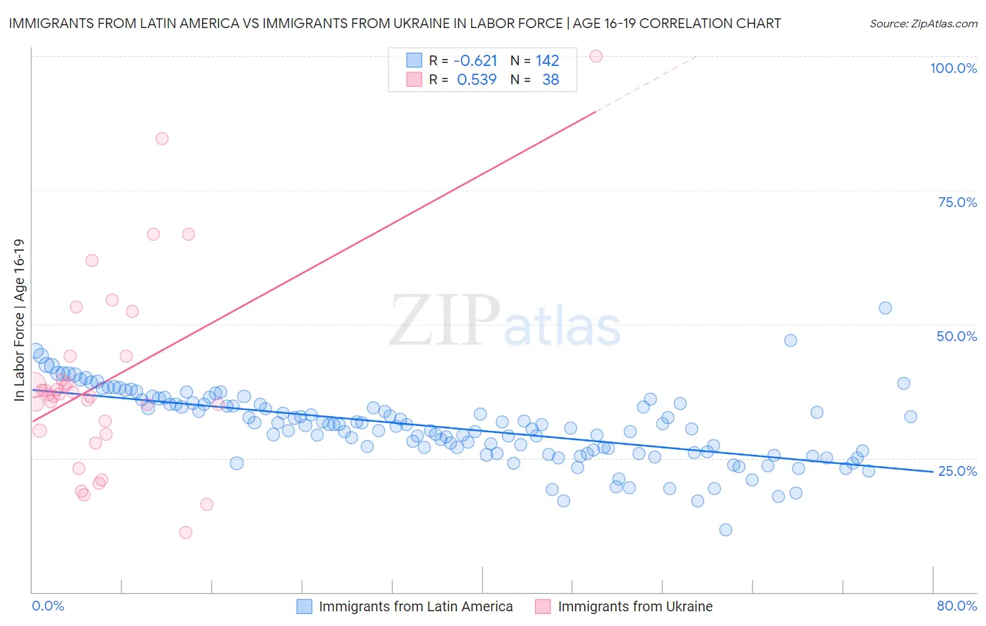 Immigrants from Latin America vs Immigrants from Ukraine In Labor Force | Age 16-19