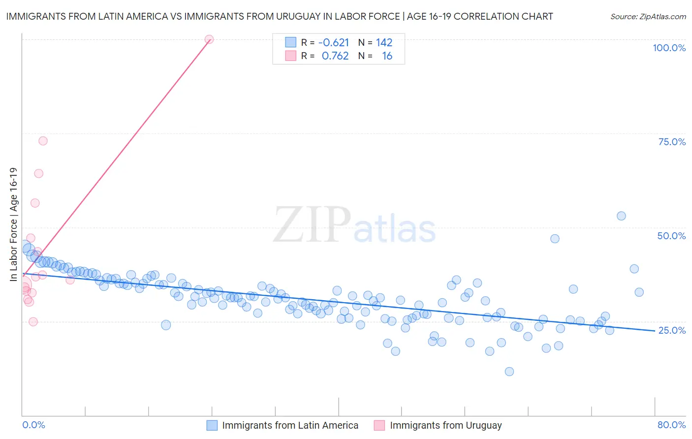 Immigrants from Latin America vs Immigrants from Uruguay In Labor Force | Age 16-19
