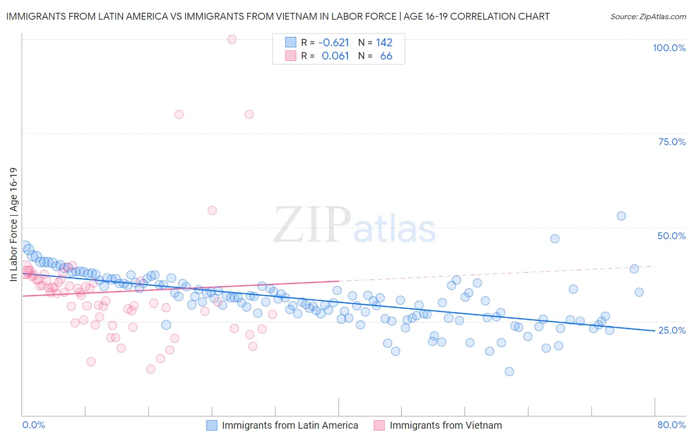 Immigrants from Latin America vs Immigrants from Vietnam In Labor Force | Age 16-19