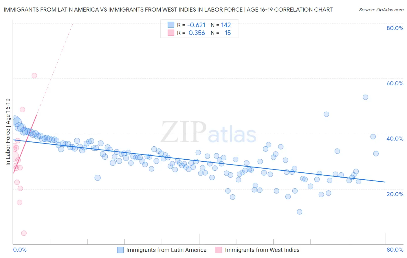Immigrants from Latin America vs Immigrants from West Indies In Labor Force | Age 16-19